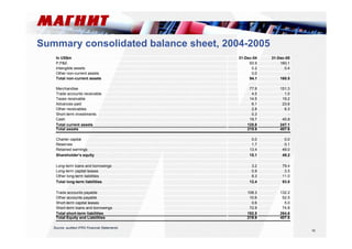 16 
Summary consolidated balance sheet, 2004-2005 
In US$m 31-Dec-04 31-Dec-05 
P,PE 93.9 160.1 
Intangible assets 0.2 0.4 
Other non-current assets 0.0 - 
Total non-current assets 94.1 160.5 
Merchandise 77.9 151.3 
Trade accounts receivable 4.5 1.0 
Taxes receivable 14.5 19.2 
Advances paid 6.1 23.6 
Other receivables 2.8 6.3 
Short-term investments 0.3 - 
Cash 19.7 45.8 
Total current assets 125.8 247.1 
Total assets 219.9 407.6 
Charter capital 0.0 0.0 
Reserves 1.7 0.1 
Retained earnings 13.4 49.0 
Shareholder's equity 15.1 49.2 
Long-term loans and borrowings 3.2 79.4 
Long-term capital leases 0.9 3.5 
Other long-term liabilities 8.3 11.0 
Total long-term liabilities 12.4 93.8 
Trade accounts payable 108.3 132.2 
Other accounts payable 10.6 52.5 
Short-term capital leases 0.6 5.0 
Short-term loans and borrowings 72.9 74.8 
Total short-term liabilities 192.5 264.6 
Total Equity and Liabilities 219.9 407.6 
Source: audited IFRS Financial Statements 
 