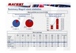 7 
Summary Magnit store statistics 
ow ned 
11,95% 
Owned and leased stores 
leased 
88,05% 
2005 
684 
379 
368 
61 
8 
1,500 
550 
Southern 
Central 
Volga 
North-Western 
Urals 
Total 
1998 
1 
1999 
18 
2 
20 
19 
2000 
27 
1 
28 
10 
2001 
133 
19 
1 
153 
127 
2002 
270 
40 
53 
5 
368 
222 
1 700 
1 650 
1 600 
1 550 
1 500 
1 450 
2003 
387 
100 
114 
9 
610 
259 
382 609 
2004 
550 
224 
214 
26 
1,014 
438 
445 000 
435 000 
425 000 
415 000 
405 000 
395 000 
385 000 
375 000 
30 June 06 
755 
438 
454 
77 
18 
1,682 
242 
Closings 0 2 2 7 17 34 64 
60 
Net openings 
486 
New openings 
1 
19 
8 
125 
215 
242 
404 
182 
owned 
11,60% 
leased 
88,40% 
Store portfolio as at June 30 2006 
Store openings 
Source: Company data 
breakdown 
Number of stores and 
Selling space, sq. m 
2005 1H2006 
1 682 
1 500 
447 523 
1 400 
2 005 1Q2006 
365 000 
Number of stores Selling space 
 