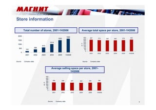8 
Store information 
Total number of stores, 2001-1H2006 Average total space per store, 2001-1H2006 
153 
368 
610 
1014 
1500 
1682 
2000 
1500 
1000 
500 
0 
2001 2002 2003 2004 2005 1H2006 
387 374 368 365 376 392 
450 
400 
350 
300 
250 
200 
150 
100 
50 
0 
2001 2002 2003 2004 2005 1H2006 
sq. m 
Average selling space per store, 2001- 
1H2006 
Source: Company data 
450 
400 
350 
300 
250 
200 
150 
100 
50 
Source: Company data 
Source: Company data 
266 258 257 252 255 266 
0 
2001 2002 2003 2004 2005 1H2006 
sq. m 
 