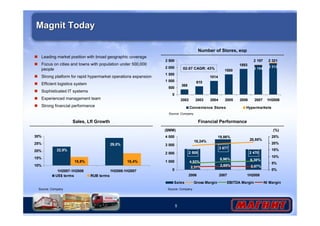 02-07 CAGR: 43% 
Source: Company 
($MM) (%) 
5 
Magnit Today 
 Leading market position with broad geographic coverage 
 Focus on cities and towns with population under 500,000 
people 
 Strong platform for rapid hypermarket operations expansion 
 Efficient logistics system 
 Sophisticated IT systems 
 Experienced management team 
 Strong financial performance 
Number of Stores, eop 
2 197 2 321 
2 194 2 312 
1893 
1500 
1014 
610 
368 
2 500 
2 000 
1 500 
1 000 
500 
0 
2002 2003 2004 2005 2006 2007 1H2008 
Convenience Stores Hypermarkets 
Financial Performance 
2 470 
3 677 
2 505 
20,85% 
19,86% 
18,24% 
5,96% 6,38% 
4,93% 
2,31% 2,65% 2,67% 
4 000 
3 000 
2 000 
1 000 
0 
2006 2007 1H2008 
25% 
20% 
15% 
10% 
5% 
0% 
Sales Gross Margin EBITDA Margin NI Margin 
Sales, Lfl Growth 
29,0% 
22,9% 
15,8% 18,4% 
30% 
25% 
20% 
15% 
10% 
1H2007-1H2006 1H2008-1H2007 
US$ terms RUB terms 
Source: Company Source: Company 
 