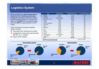 Logistics System 
As of June 30, 2012 approximately 84% of 
COGS vs. 57% in 2005 were distributed 
through the company’s distribution centers 
and the long-term target is to increase this 
share up to 90-92% for convenience stores 
and up to 80% for hypermarkets (vs. 66% 
today) 
At the moment the Company’s logistics 
system includes: 
 Automated stock replenishment system 
 16 distribution centers with approximately 
396 305 sq. m. capacity 
City Federal District Effective Space sq. m. No. of Serviced Stores 
1 Bataysk Southern 17,407 392 
2 Kropotkin Southern 30,048 437 
3 Lermontov North-Caucasian 34,503 271 
4 Slavyansk-on-Kuban Southern 20,496 243 
5 Engels Volga 19,495 345 
6 Togliatti Volga 19,157 368 
7 Erzovka (Volgograd) Volga 26,074 367 
8 Dzerzhinsk Volga 30,523 359 
9 Izevsk Volga 34,141 435 
10 Sterlitamak Volga 16,064 365 
11 Tver Central 15,726 227 
12 Oryol Central 14,326 331 
13 Tambov Central 26,733 347 
14 Ivanovo Central 52,929 584 
15 Veliky Novgorod North-Western 21 060 235 
Convenience stores Hypermarkets 
34 
 Fleet of 4,070 vehicles 
16 Chelyabinsk Urals 17,623 416 
Total 396 305 5 722 
DC Processed Goods Source: Company 
1H 2012 1H 2012 Target 
Outsourced 
13% 
Owned 
87% 
Outsourced 
8% 
Owned 
66% 
Outsourced 
34% 
Owned 
80% 
Target 
Owned 
92% 
Outsourced 
20% 
Source: Company 
 