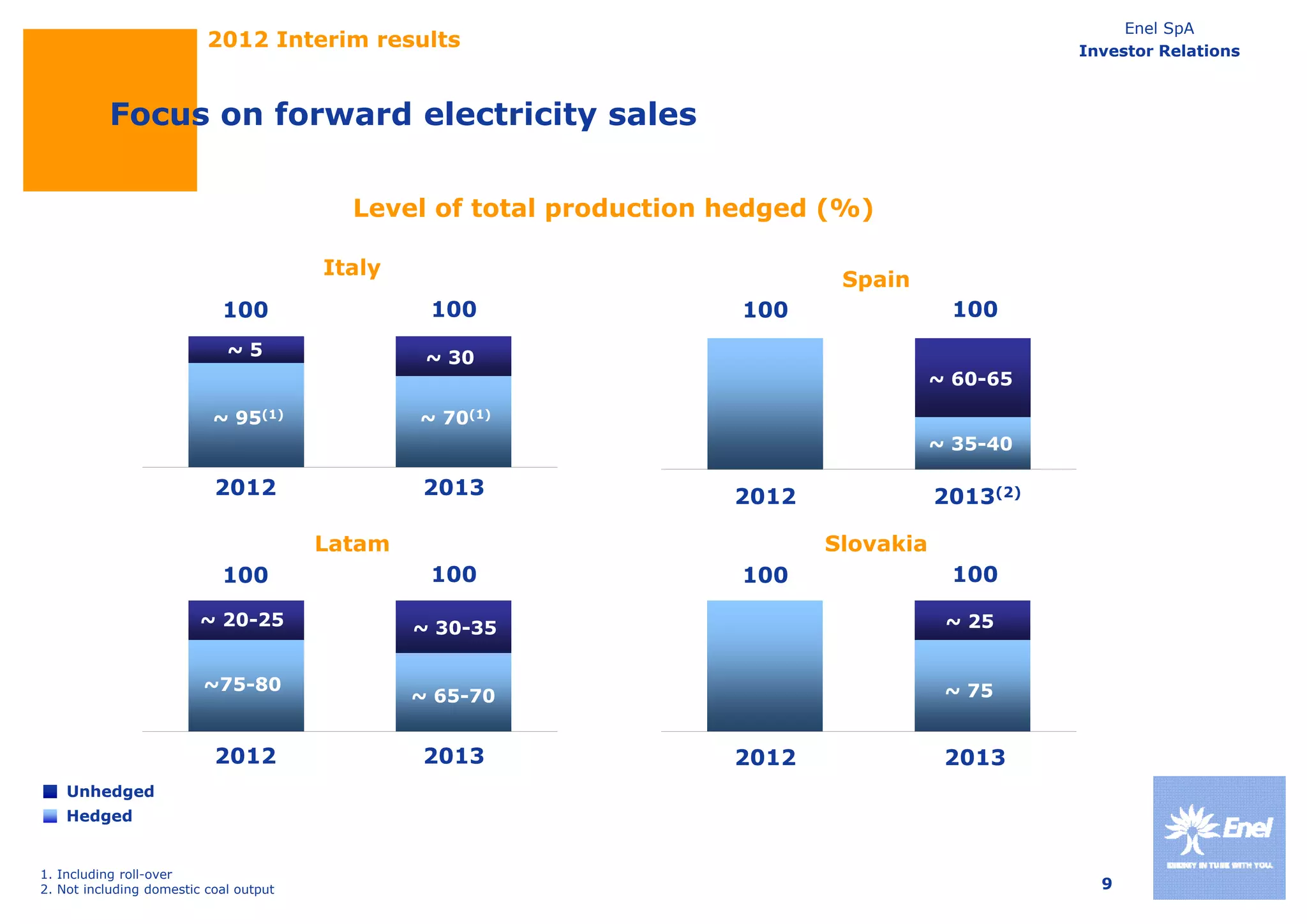 Enel SpA
                          2012 Interim results                                                  Investor Relations



          Focus on forward electricity sales

                                          Level of total production hedged (%)

                                        Italy
                                                                            Spain
                            100                  100                100                100
                             ~5                  ~ 30
                                                                                      ~ 60-65

                           ~ 95(1)              ~ 70(1)
                                                                                      ~ 35-40

                           2012                 2013                2012              2013(2)

                                        Latam                              Slovakia
                            100                  100                100                100

                         ~ 20-25                ~ 30-35                                ~ 25


                         ~75-80
                          75 80                                                        ~ 75
                                                ~ 65 70
                                                  65-70


                           2012                 2013                2012               2013
    Unhedged
    Hedged


1. Including roll-over
2. Not including domestic coal output                                                             9
 