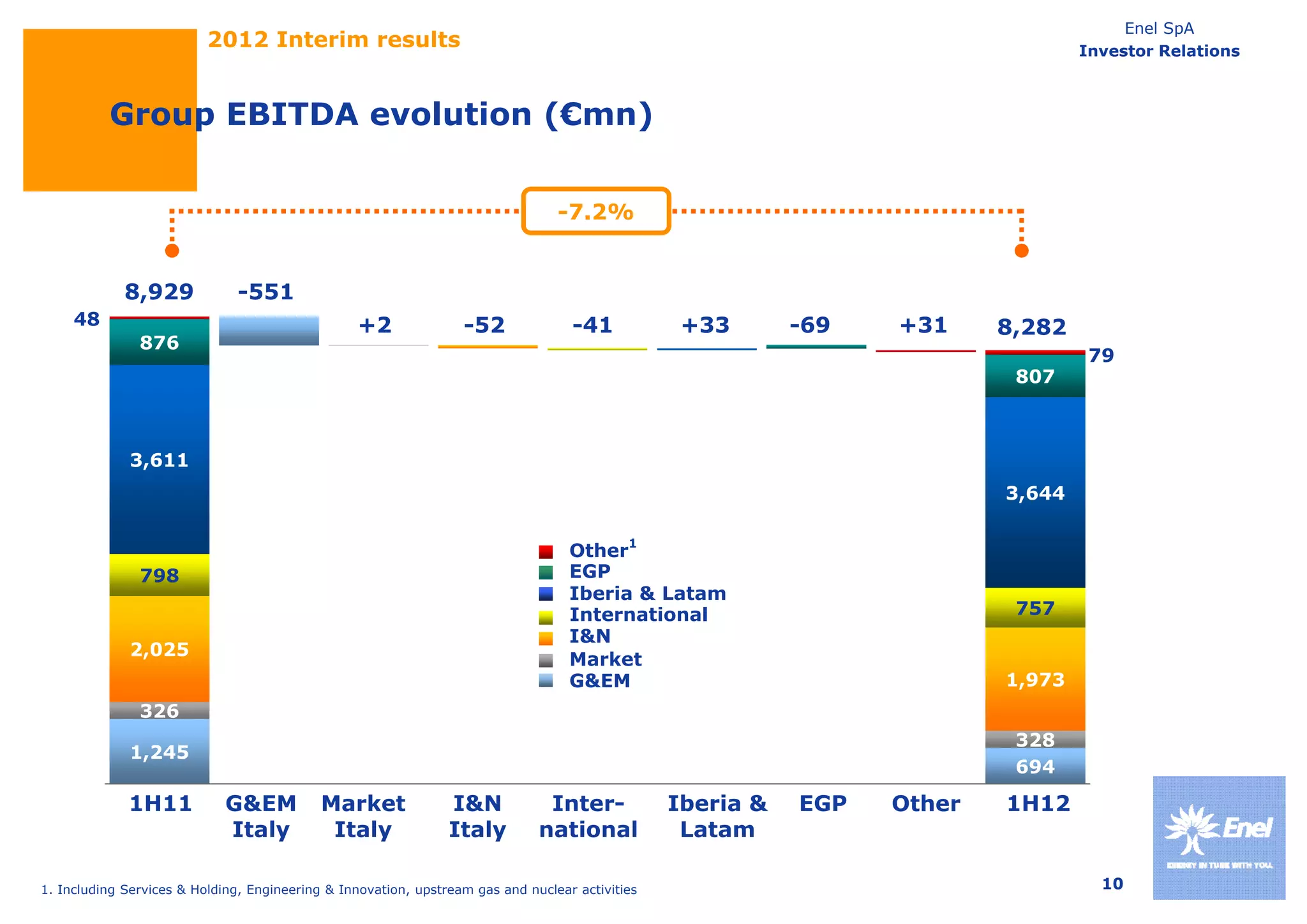 Enel SpA
                          2012 Interim results                                                                                    Investor Relations



          Group EBITDA evolution (€mn)


                                                                                 -7.2%


             8,929             -551
     48                                          +2               -52              -41            +33       -69   +31     8,282
               876
                                                                                                                                   79
                                                                                                                           807



              3,611
              3 611
                                                                                                                          3,644


                                                                                   Other1
               798                                                                 EGP
                                                                                   Iberia & Latam
                                                                                   International                           757
                                                                                   I&N
              2,025
                                                                                   Market
                                                                                   G&EM                                   1,973
               326
                                                                                                                           328
              1,245
                                                                                                                           694

             1H11            G&EM           Market              I&N            Inter-            Iberia &   EGP   Other   1H12
                             Italy           Italy              Italy         national            Latam

1. Including Services & Holding, Engineering & Innovation, upstream gas and nuclear activities                                      10
 