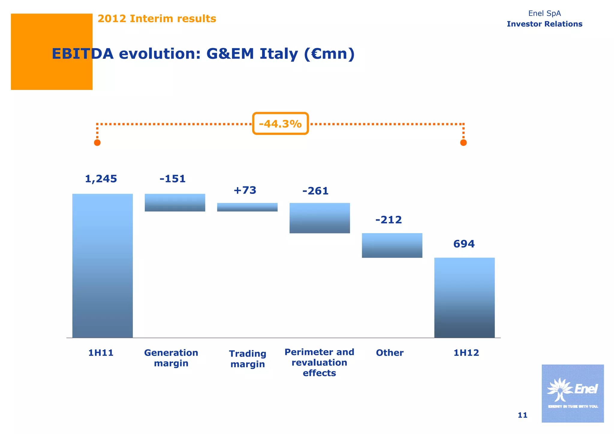 Enel SpA
     2012 Interim results                                            Investor Relations



EBITDA evolution: G&EM Italy (€mn)



                                  -44.3%




   1,245       -151
                            +73            -261

                                                      -212
                                                       212

                                                              694




    1H11    Generation      Trading   Perimeter and   Other   1H12
             margin         margin     revaluation
                                          effects



                                                                       11
 
