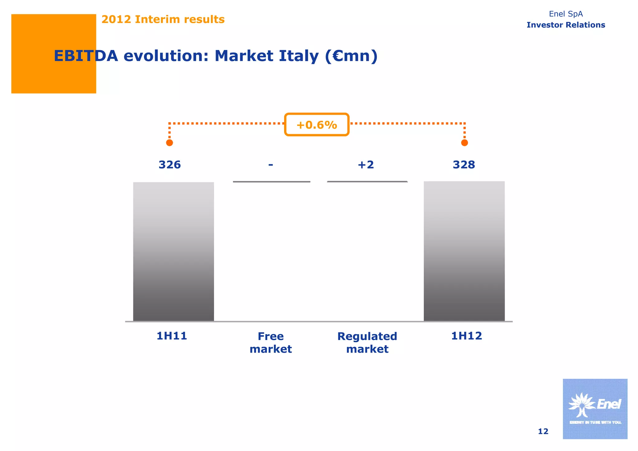 Enel SpA
     2012 Interim results                                   Investor Relations



EBITDA evolution: Market Italy (€mn)



                                     +0.6%


              326             -              +2      328




             1H11            Free        Regulated   1H12
                            market        market




                                                              12
 