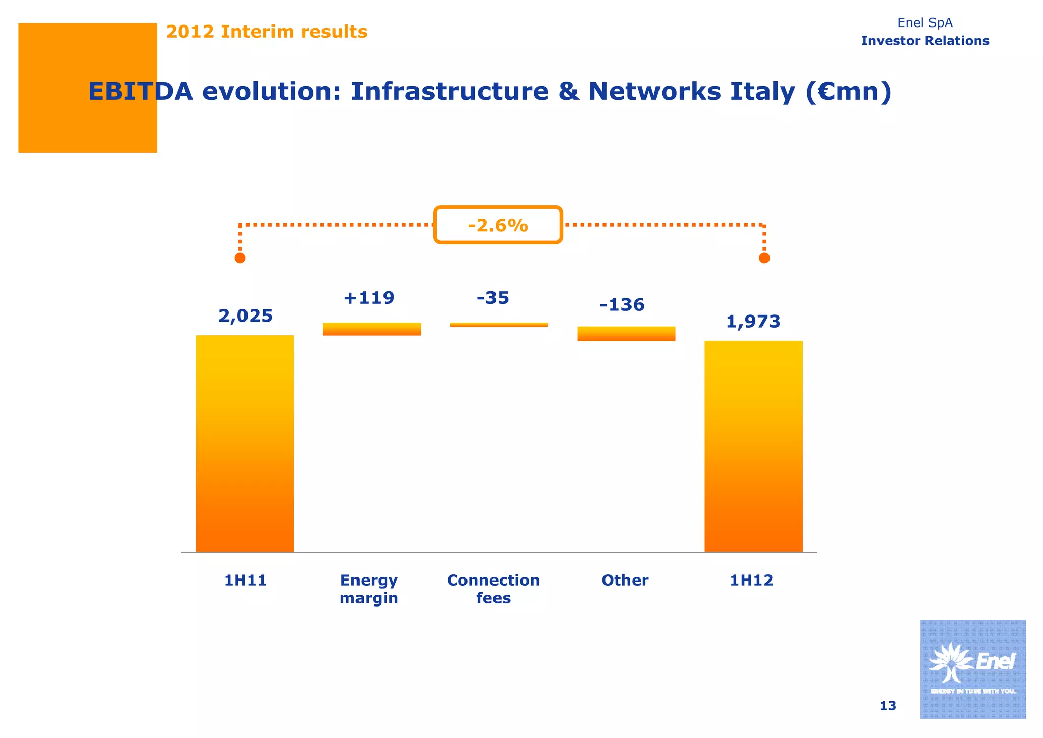 Enel SpA
     2012 Interim results                                   Investor Relations



EBITDA evolution: Infrastructure & Networks Italy (€mn)




                                 -2.6%



                      +119        -35       -136
          2,025                                     1,973




          1H11        Energy   Connection   Other   1H12
                      margin      fees




                                                              13
 
