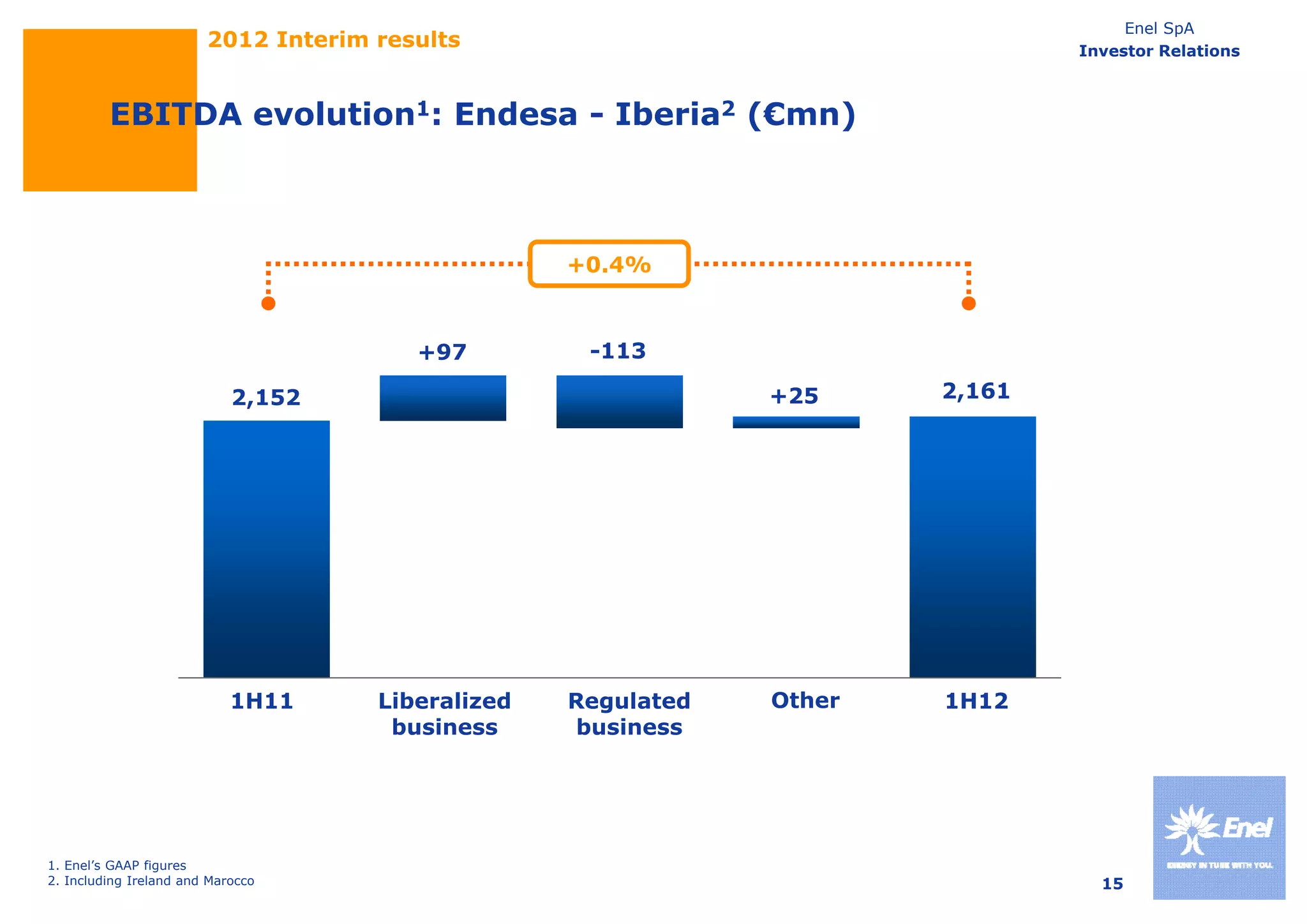 Enel SpA
                        2012 Interim results                                   Investor Relations



         EBITDA evolution1: Endesa - Iberia2 (€mn)



                                                   +0.4%



                                        +97         -113
                                                     113

                            2,152                              +25     2,161




                            1H11     Liberalized   Regulated   Other   1H12
                                      business     business




1. Enel’s GAAP figures
2. Including Ireland and Marocco                                                 15
 