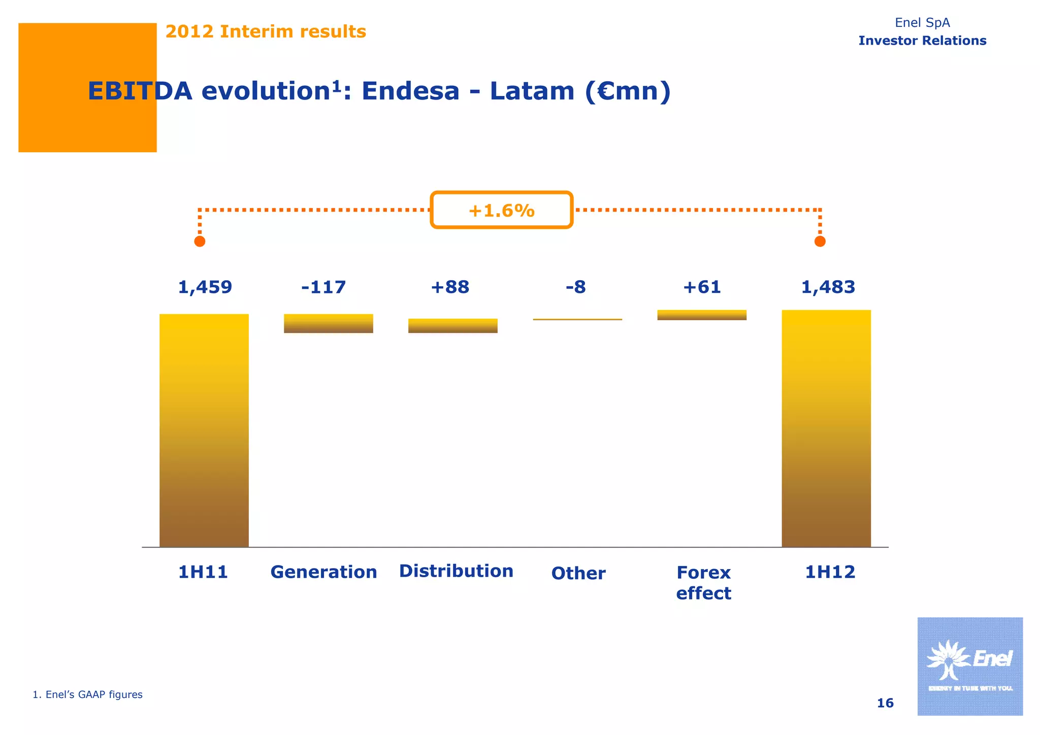 Enel SpA
                         2012 Interim results                                           Investor Relations



          EBITDA evolution1: Endesa - Latam (€mn)



                                                       +1.6%



                          1,459       -117         +88          -8     +61      1,483




                          1H11     Generation   Distribution   Other   Forex    1H12
                                                                       effect




1. Enel’s GAAP figures
                                                                                          16
 