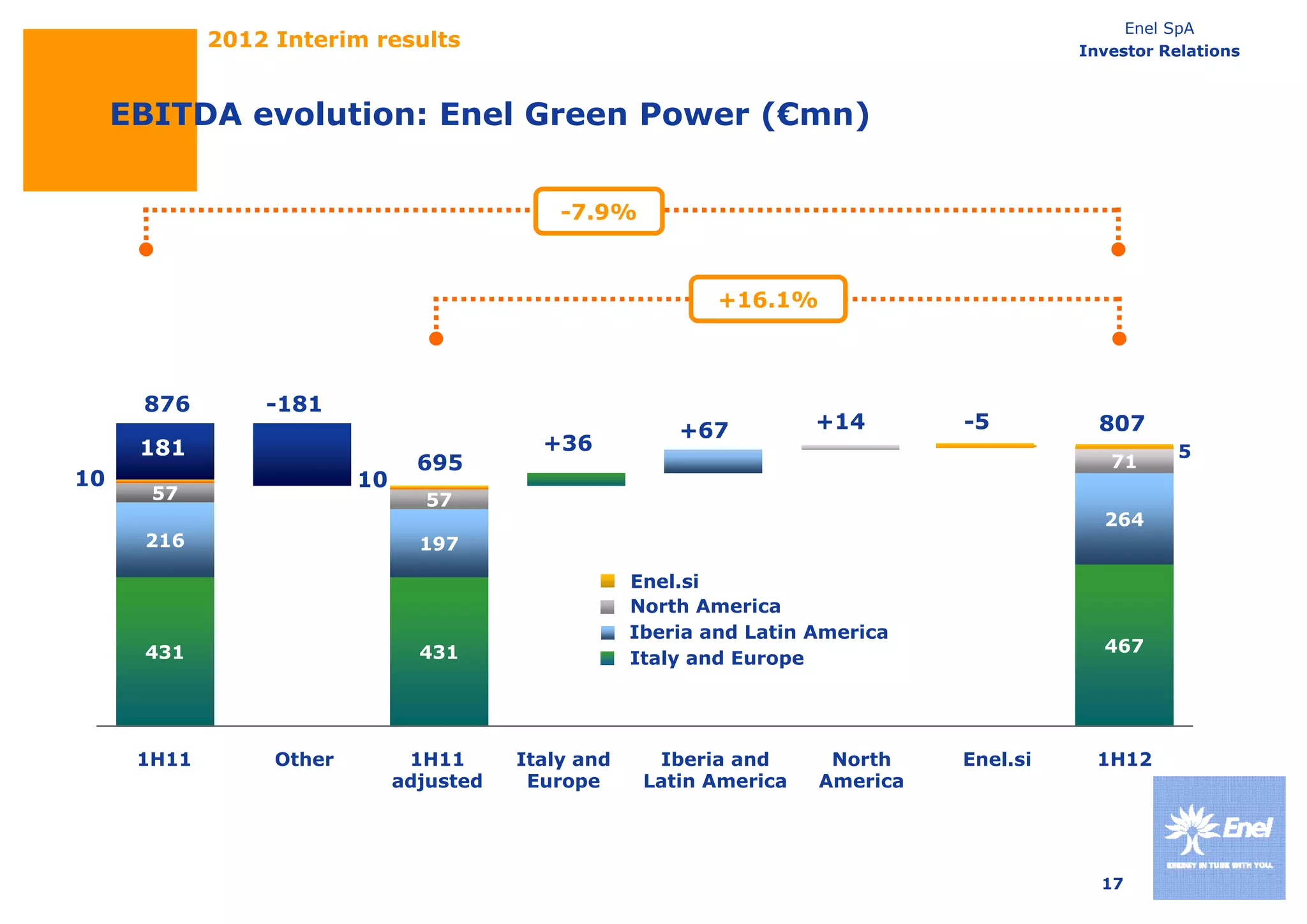 Enel SpA
             2012 Interim results                                                          Investor Relations



     EBITDA evolution: Enel Green Power (€mn)


                                              -7.9%



                                                              +16.1%



      876        -181
                                                          +67          +14       -5          807
      181                                   +36                                                       5
                                 695                                                          71
10                        10
       57                        57
                                                                                             264
      216                        197

                                                      Enel.si
                                                      E l i
                                                      North America
                                                      Iberia and Latin America
      431                        431                                                         467
                                                      Italy and Europe




      1H11        Other         1H11      Italy and     Iberia and      North    Enel.si     1H12
                               adjusted    Europe      Latin America   America




                                                                                             17
 
