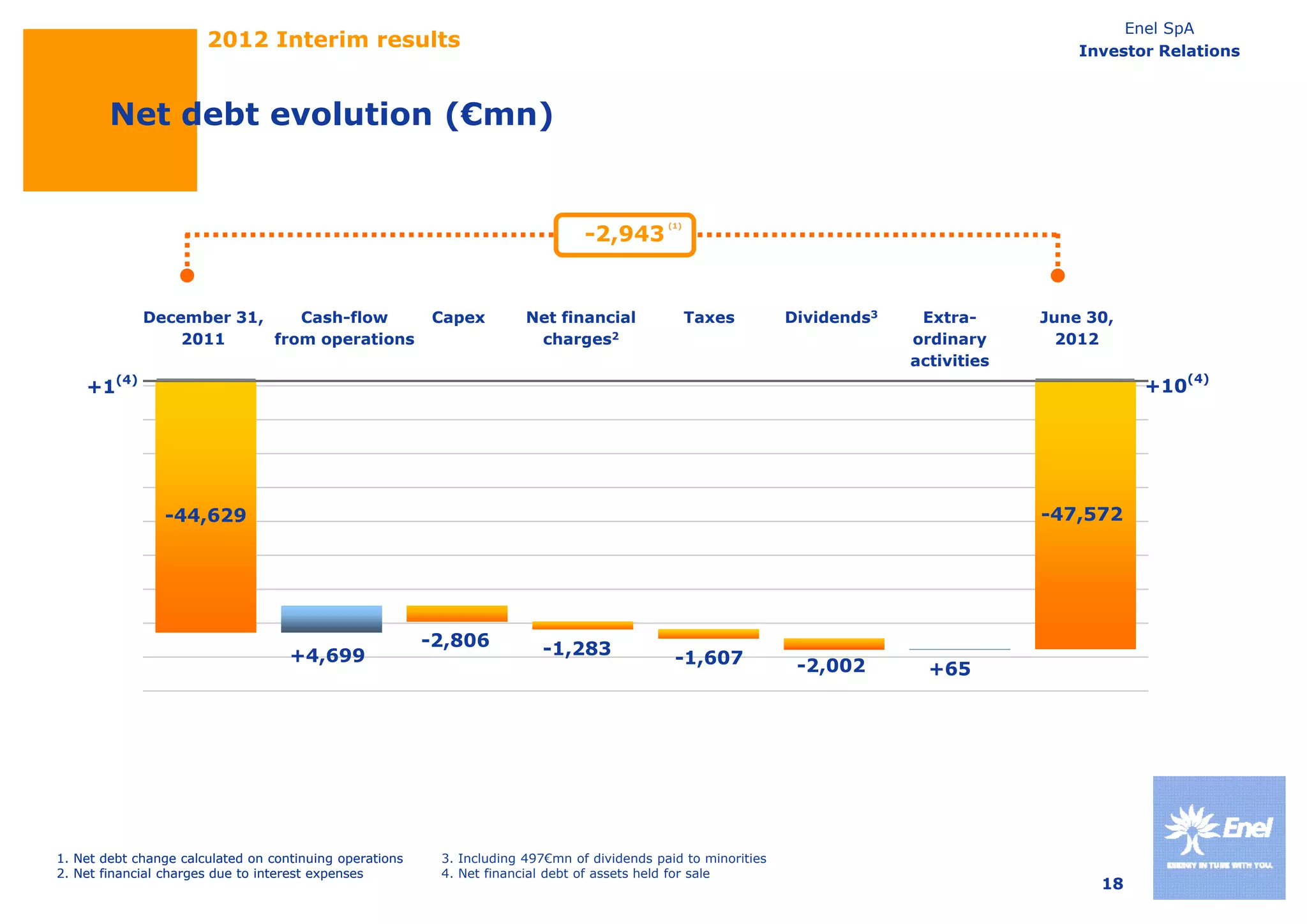 Enel SpA
                       2012 Interim results                                                                                                   Investor Relations



        Net debt evolution (€mn)


                                                                                -2,943
                                                                                -2 943
                                                                                             (1)




             December 31,    Cash-flow                   Capex         Net financial               Taxes        Dividends3    Extra-      June 30,
                 2011     from operations                               charges2                                             ordinary       2012
                                                                                                                             activities
    +1(4)                                                                                                                                            +10(4)




                -44,629                                                                                                                   -47,572




                                                         -2,806          -1,283
                                    +4,699                                                    -1,607             -2,002        +65




1. Net debt change calculated on continuing operations    3. Including 497€mn of dividends paid to minorities
2. Net financial charges due to interest expenses         4. Net financial debt of assets held for sale
                                                                                                                                                18
 