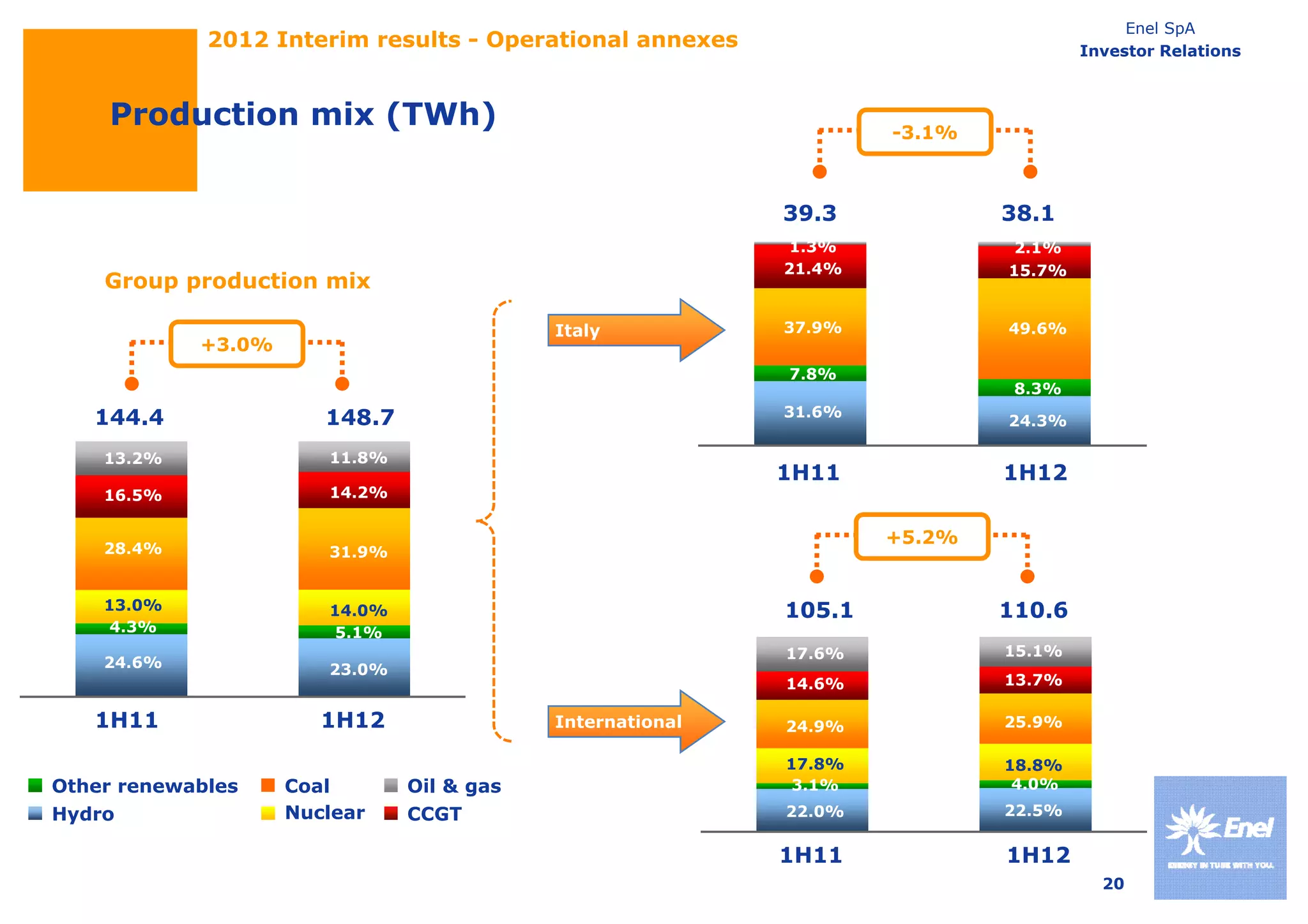 Enel SpA
             2012 Interim results - Operational annexes                            Investor Relations



    Production mix (TWh)                                           -3.1%



                                                           39.3            38.1
                                                            1.3%            2.1%
                                                           21.4%           15.7%
    Group production mix

                                           Italy           37.9%           49.6%
            +3.0%
                                                           7.8%
                                                                            8.3%
   144.4               148.7                               31.6%
                                                                           24.3%

    13.2%              11.8%
                                                           1H11            1H12
    16.5%              14.2%

                                                                   +5.2%
    28.4%              31.9%


    13.0%              14.0%                               105.1           110.6
     4.3%               5.1%
                                                           17.6%           15.1%
    24.6%              23.0%
                                                           14.6%           13.7%

   1H11                1H12                International   24.9%           25.9%

                                                           17.8%           18.8%
Other renewables    Coal       Oil & gas                    3.1%            4.0%
Hydro               Nuclear    CCGT                        22.0%           22.5%

                                                           1H11            1H12
                                                                                     20
 