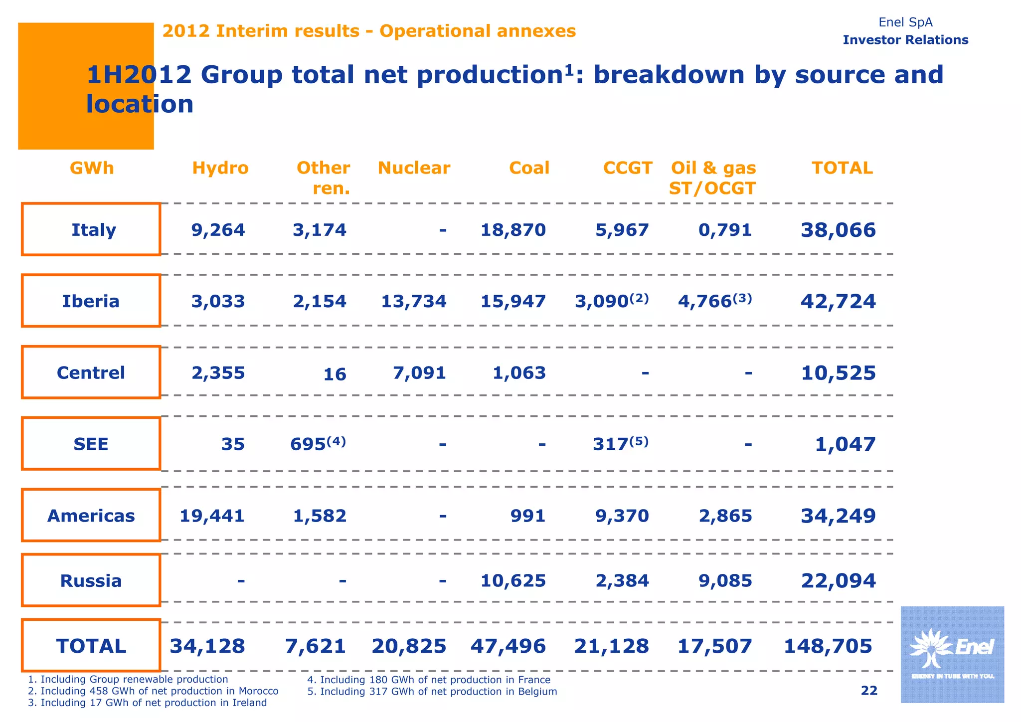 Enel SpA
                          2012 Interim results - Operational annexes                                                                Investor Relations


           1H2012 Group total net production1: breakdown by source and
           location

        GWh                     Hydro               Other         Nuclear                   Coal            CCGT    Oil & gas     TOTAL
                                                     ren.                                                           ST/OCGT

        Italy                  9,264                3,174                     -       18,870               5,967       0,791     38,066


      Iberia                   3,033                2,154          13,734             15,947             3,090(2)   4,766(3)     42,724


     Centrel                   2,355                    16           7,091               1,063                  -          -     10,525


        SEE                          35             695(4)                    -                   -       317(5)           -      1,047


   Americas                  19,441                 1,582                     -             991            9,370       2,865     34,249


      Russia                            -                  -                  -       10,625               2,384       9,085     22,094


     TOTAL                 34,128                   7,621        20,825             47,496               21,128     17,507      148,705
1. Including Group renewable production              4. Including 180 GWh of net production in France
2. Including 458 GWh of net production in Morocco    5. Including 317 GWh of net production in Belgium                                22
3. Including 17 GWh of net production in Ireland
 