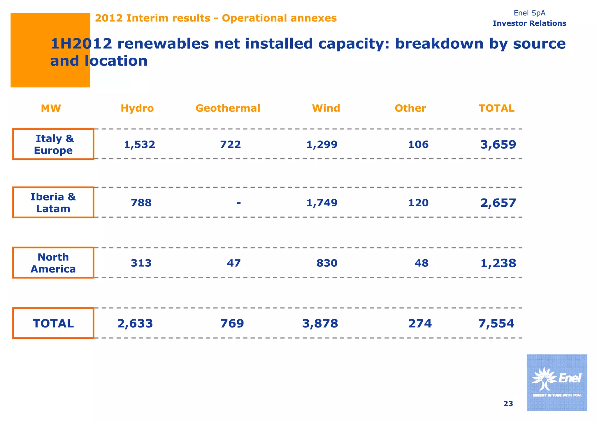 Enel SpA
           2012 Interim results - Operational annexes             Investor Relations


   1H2012 renewables net installed capacity: breakdown by source
   and location


 MW            Hydro        Geothermal          Wind    Other   TOTAL


Italy &
Europe
                1,532           722            1,299      106   3,659



Iberia &
 Latam
                 788               -           1,749      120   2,657



 North
America
                 313             47              830       48   1,238
                                                                1 238




TOTAL         2,633             769           3,878       274   7,554




                                                                    23
 