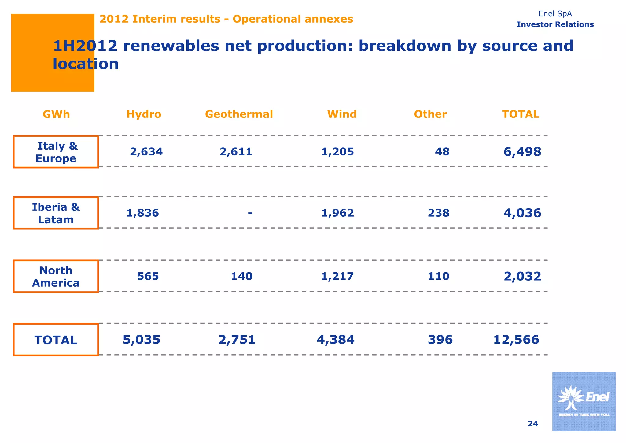 Enel SpA
           2012 Interim results - Operational annexes              Investor Relations


   1H2012 renewables net production: breakdown by source and
   location


 GWh           Hydro
               H d o        Geothermal
                            Geothe mal          Wind    Other
                                                        Othe     TOTAL


Italy &
                2,634         2,611            1,205       48    6,498
Europe



Iberia &
               1,836               -           1,962      238    4,036
 Latam



 North
                 565            140            1,217
                                               1 217      110    2,032
                                                                 2 032
America




TOTAL         5,035           2,751           4,384       396   12,566




                                                                     24
 