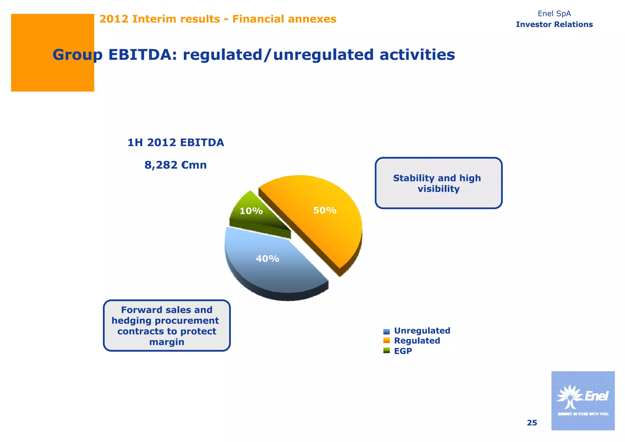 Enel SpA
     2012 Interim results - Financial annexes                        Investor Relations



Group EBITDA: regulated/unregulated activities




          1H 2012 EBITDA

             8 282 €mn
             8,282
                                                Stability and high
                                                     visibility

                               10%       50%




                                 40%




         Forward sales and
       hedging procurement
        contracts to protect                    Unregulated
              margin                            Regulated
                                                EGP




                                                                       25
 
