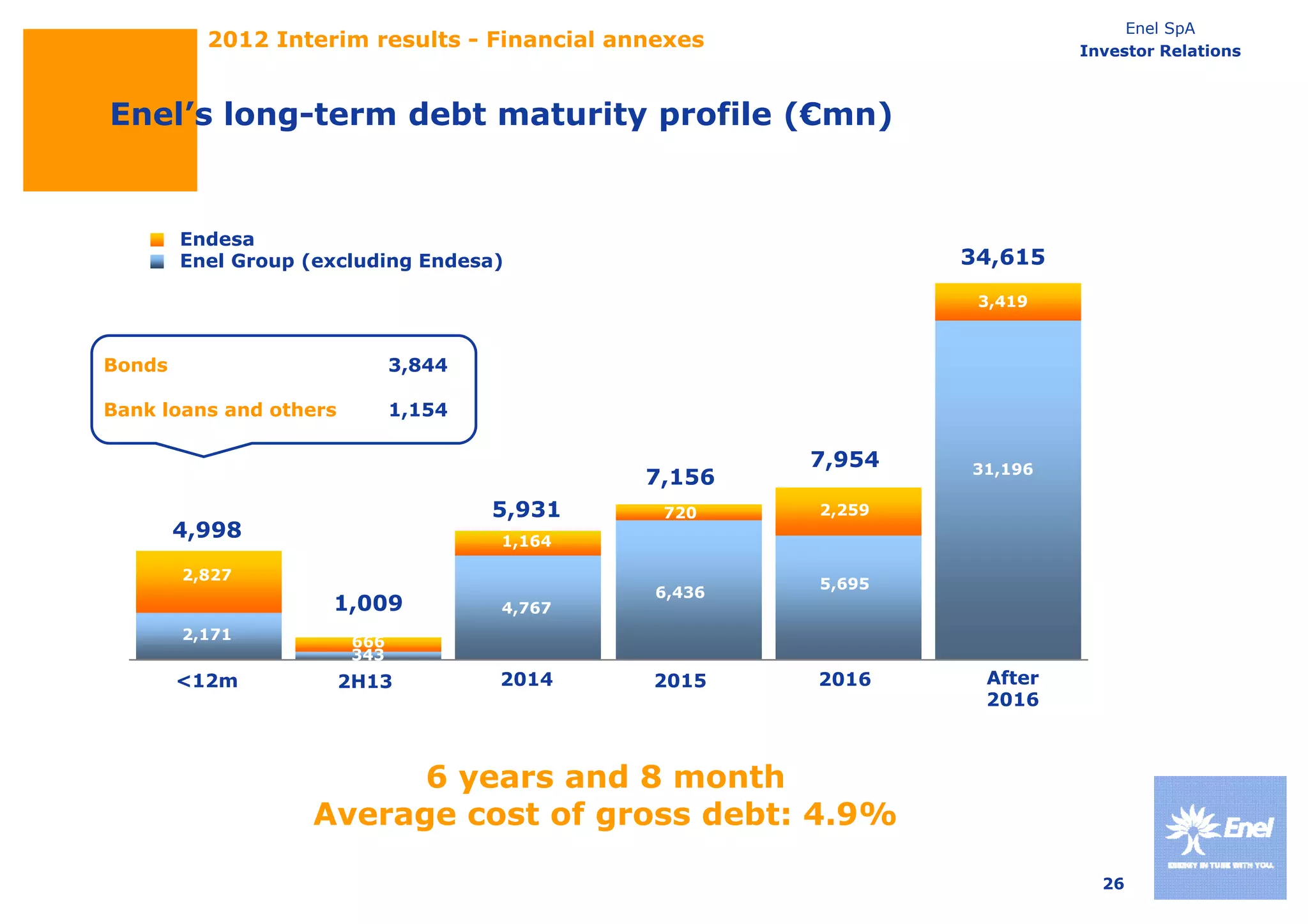 Enel SpA
          2012 Interim results - Financial annexes                      Investor Relations



Enel s long term
Enel’s long-term debt maturity profile (€mn)


        Endesa
        E d
        Enel Group (excluding Endesa)                          34,615
                                                                3,419



Bonds                          3,844

Bank loans and others          1,154

                                                       7,954
                                                       7 954   31,196
                                               7,156
                                       5,931    720    2,259
        4,998                          1,164

        2,827
        2 827
                                                       5,695
                                               6,436
                     1,009             4,767
        2,171            793
                         666
                         343
        <12m            2H13           2014    2015    2016     After
                                                                2016



                         6 years and 8 month
                   Average cost of gross debt: 4.9%
                   A          t f        d bt 4 9%

                                                                          26
 
