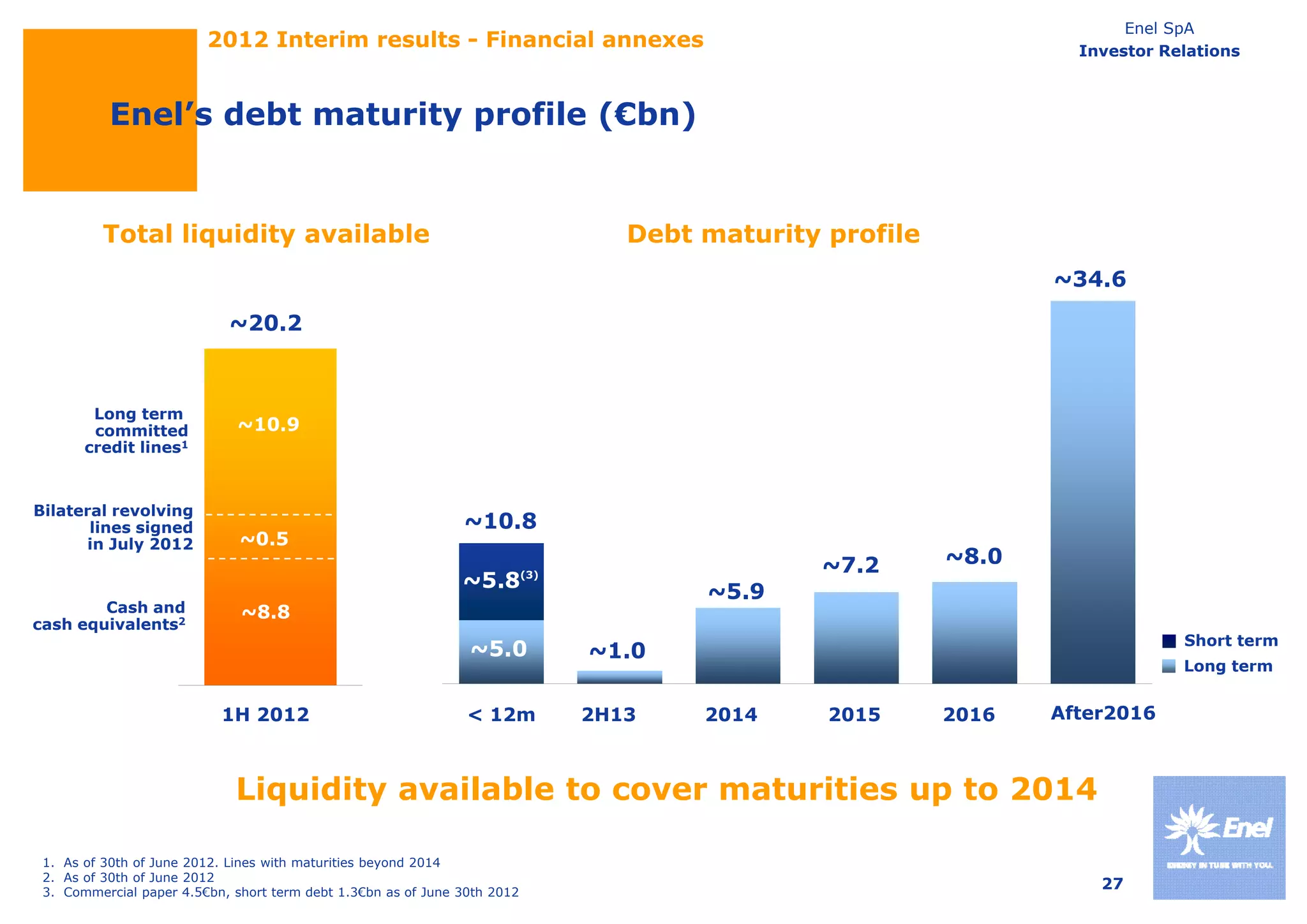 Enel SpA
                         2012 Interim results - Financial annexes                                                    Investor Relations



          Enel s
          Enel’s debt maturity profile (€bn)


         Total liquidity available                                                  Debt maturity profile
                                                                                                                   ~34.6

                            ~20.2



        Long term
        committed             ~10.9
       credit lines1



Bilateral revolving
       lines signed                                            ~10.8
       in July 2012           ~0.5
                                                                                                 ~7.2       ~8.0
                                                                58
                                                               ~5.8        (3)

                                                                                   ~9.7   ~5.9
        Cash and              ~8.8
cash equivalents2
                                                                                                                                Short term
                                                                ~5.0             ~1.0
                                                                                                                                Long term


                           1H 2012                              < 12m            2H13     2014    2015      2016   After2016



                             Liquidity available to cover maturities up to 2014
                               q     y                                p

 1. As of 30th of June 2012. Lines with maturities beyond 2014
 2. As of 30th of June 2012
 3. Commercial paper 4.5€bn, short term debt 1.3€bn as of June 30th 2012
                                                                                                                       27
 