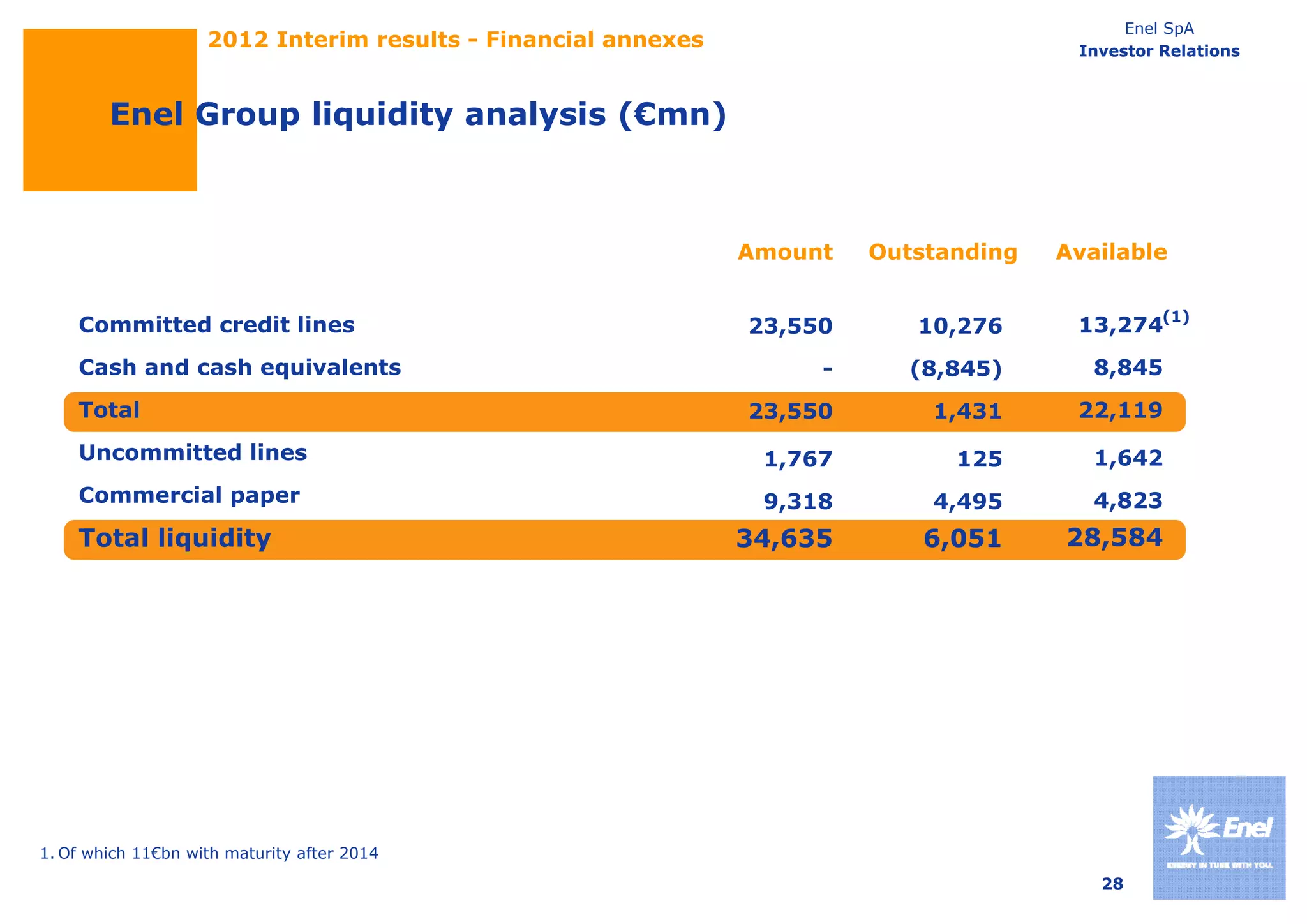 Enel SpA
                    2012 Interim results - Financial annexes                           Investor Relations



        Enel Group liquidity analysis (€mn)



                                                               Amount   Outstanding   Available


    Committed credit lines                                     23,550      10,276      13,274(1)
    Cash and cash equivalents                                       -      (8,845)       8,845
    Total                                                      23,550       1,431      22,119
    Uncommitted lines                                           1,767
                                                                1 767         125        1,642
    Commercial paper                                            9,318       4,495        4,823
    Total liquidity                                            34,635       6,051     28,584




1. Of which 11€bn with maturity after 2014
                                                                                         28
 