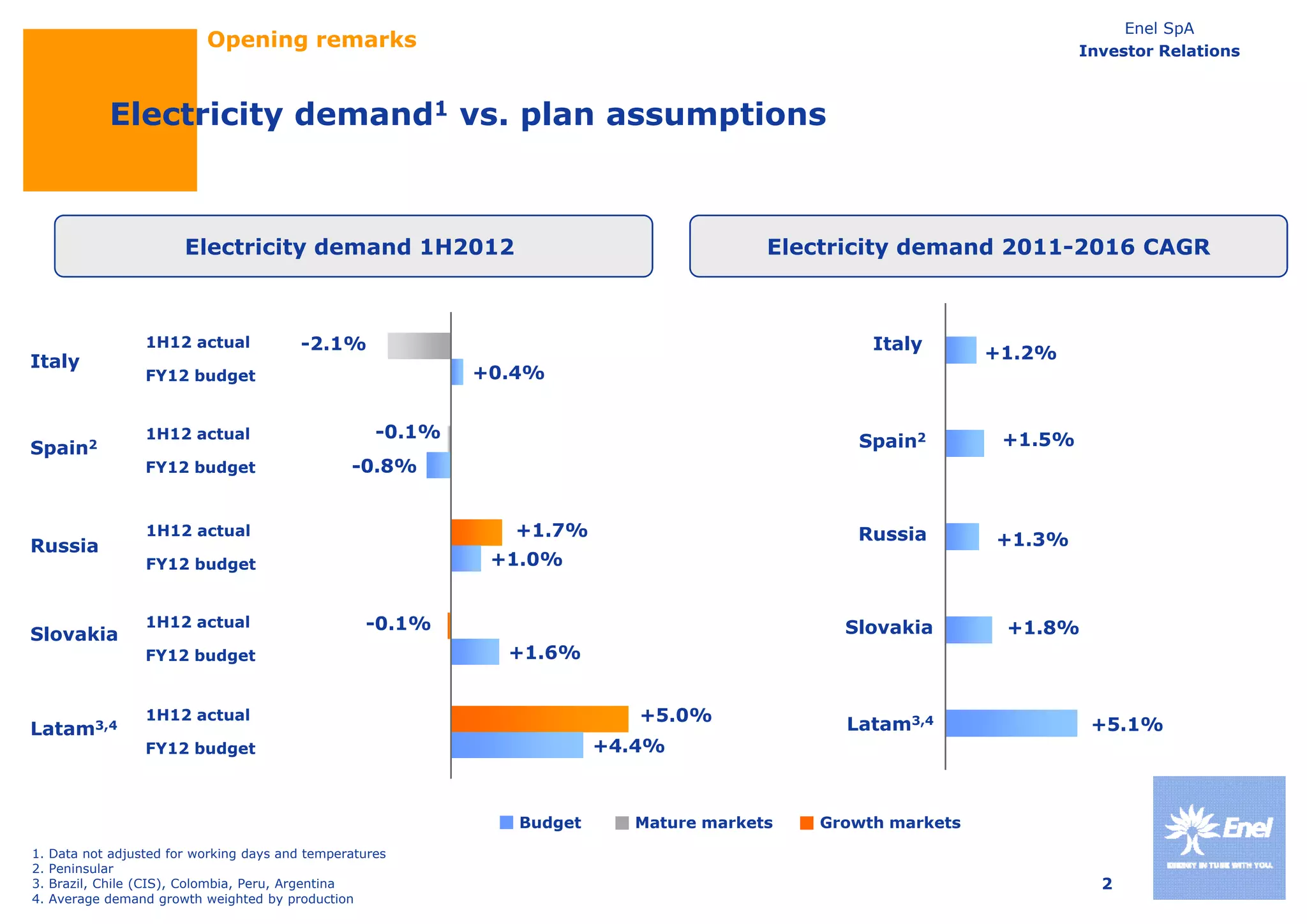 Enel SpA
                            Opening remarks                                                                            Investor Relations



              Electricity demand1 vs. plan assumptions



                         Electricity demand 1H2012                                       Electricity demand 2011-2016 CAGR



                   1H12 actual             -2.1%
                                            2.1%                                                  Italy       +1.2%
                                                                                                              +1 2%
Italy
                   FY12 budget                                +0.4%


                   1H12 actual                        -0.1%                                     Spain2         +1.5%
Spain2
                   FY12 b d t
                        budget                    -0.8%
                                                   0 8%


                   1H12 actual                                  +1.7%                           Russia        +1.3%
Russia
                   FY12 budget                                 +1.0%


                   1H12 actual                      -0.1%                                      Slovakia        +1.8%
Slovakia
                   FY12 budget                                  +1.6%


                   1H12 actual                                               +5.0%             Latam3,4                 +5.1%
Latam3,4
                   FY12 budget                                            +4.4%



                                                                 Budget     Mature markets   Growth markets
1.   Data not adjusted for working days and temperatures
2.   Peninsular
3.   Brazil, Chile (CIS), Colombia, Peru, Argentina                                                                      2
4.   Average demand growth weighted by production
 