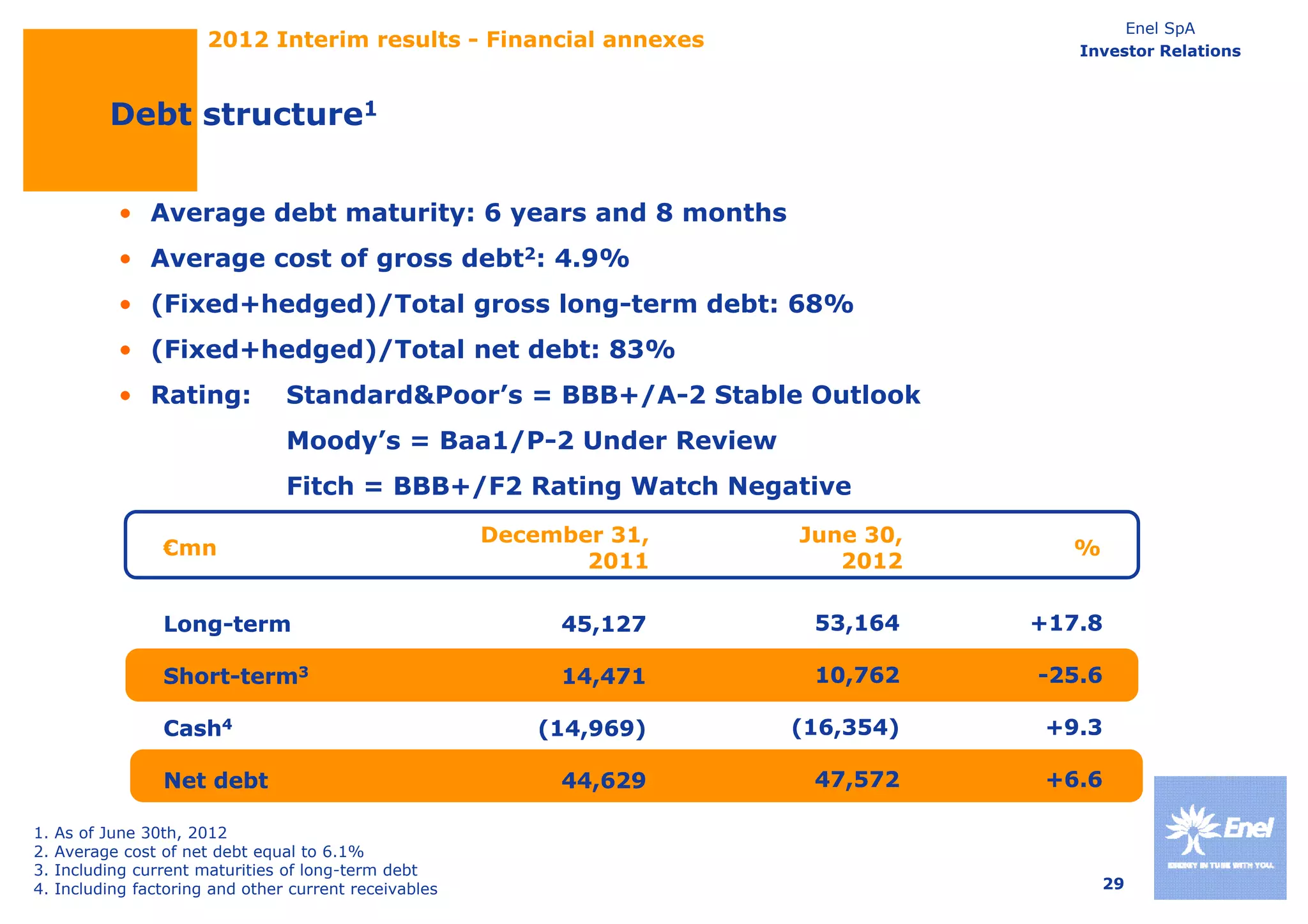 Enel SpA
                        2012 Interim results - Financial annexes                      Investor Relations



            Debt structure1


             • Average debt maturity: 6 years and 8 months
             • Average cost of gross debt2: 4.9%
             • (Fixed+hedged)/Total gross long-term debt: 68%
             • (Fixed+hedged)/Total net debt: 83%
             • Rating:            Standard&Poor’s = BBB+/A-2 Stable Outlook
                                  Moody’s = Baa1/P-2 Under Review
                                  Fitch = BBB+/F2 Rating Watch Negative
                                                         December 31,   June 30,
                  €mn                                                                %
                                                                2011       2012

                  Long-term                                   45,127     53,164    +17.8

                  Short-term3                                 14,471     10,762    -25.6

                  Cash4                                      (14,969)   (16,354)    +9.3

                  Net debt                                    44,629     47,572     +6.6

1.   As of June 30th, 2012
2.   Average cost of net debt equal to 6.1%
3.   Including current maturities of long-term debt
4.   Including factoring and other current receivables                                   29
 