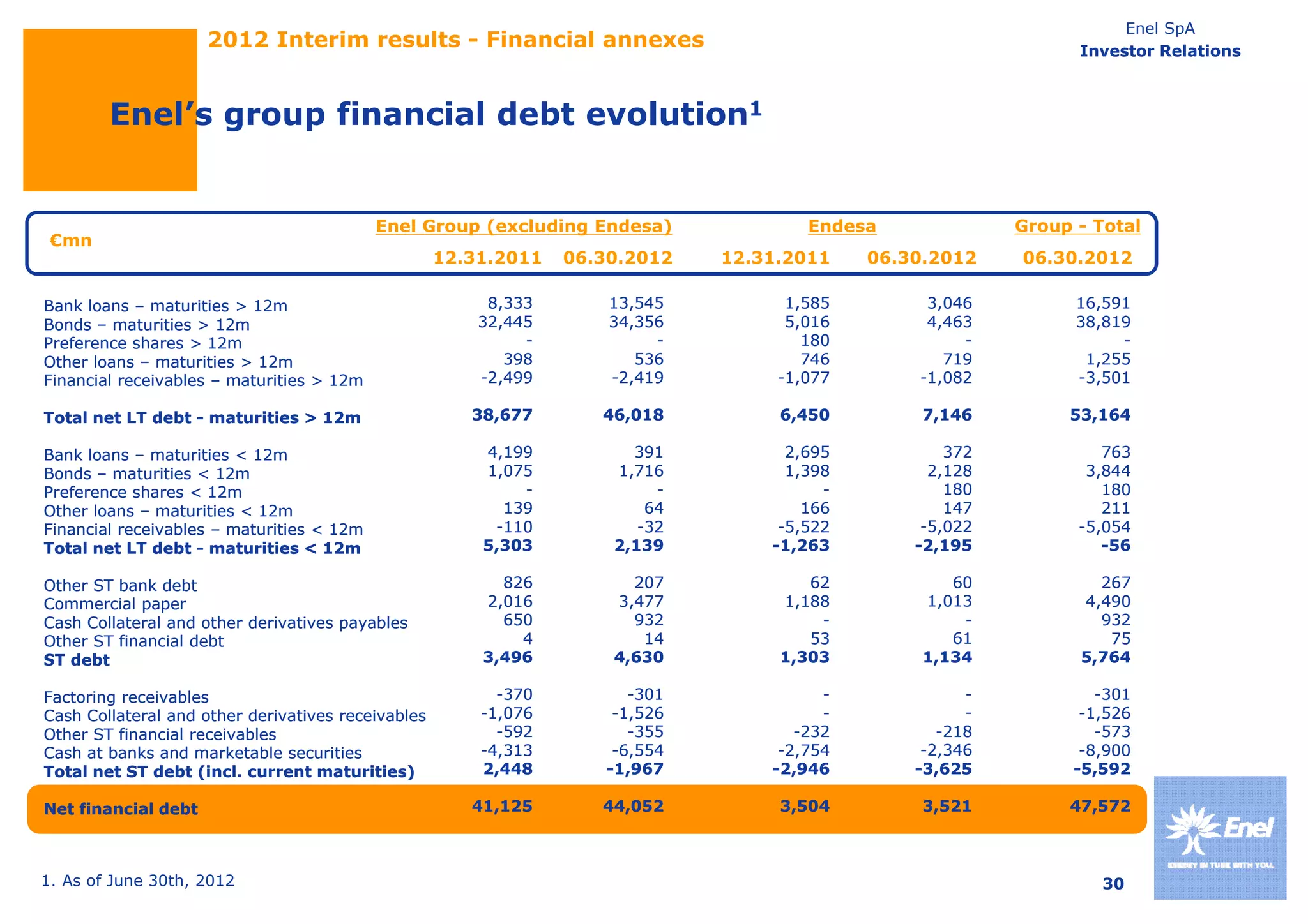 Enel SpA
                     2012 Interim results - Financial annexes                                                   Investor Relations



        Enel s
        Enel’s group financial debt evolution1


                                           Enel Group (
                                                    p (excluding Endesa)
                                                               g       )              Endesa              Group - Total
                                                                                                              p
 €mn
                                                    12.31.2011   06.30.2012   12.31.2011    06.30.2012    06.30.2012

Bank loans – maturities > 12m                            8,333       13,545         1,585        3,046          16,591
Bonds – maturities > 12m                                32,445       34,356         5,016        4,463          38,819
Preference shares > 12m                                      -            -           180            -               -
Other loans – maturities > 12m                             398          536           746          719           1,255
Financial receivables – maturities > 12m                -2,499       -2,419        -1,077       -1,082          -3,501

Total net LT debt - maturities > 12m                   38,677       46,018         6,450         7,146         53,164

Bank loans – maturities < 12m                           4,199          391          2,695           372            763
Bonds – maturities < 12m                                1,075        1,716          1,398         2,128          3,844
Preference shares < 12m                                     -             -             -           180            180
Other loans – maturities < 12m                            139            64           166           147            211
Financial receivables – maturities < 12m                 -110           -32        -5,522        -5,022         -5,054
Total net LT debt - maturities < 12m                    5,303        2,139        -1,263        -2,195             -56

Other ST bank debt                                        826          207            62            60            267
Commercial paper                                        2,016        3,477         1,188         1,013          4,490
Cash Collateral and other derivatives payables            650          932             -             -            932
Other ST financial debt                                     4           14            53            61             75
ST debt                                                 3,496        4,630         1,303         1,134          5,764

Factoring receivables                                     -370
                                                           370         -301
                                                                        301             -             -            -301
                                                                                                                    301
Cash Collateral and other derivatives receivables       -1,076       -1,526             -             -          -1,526
Other ST financial receivables                            -592         -355          -232          -218            -573
Cash at banks and marketable securities                 -4,313       -6,554        -2,754        -2,346          -8,900
Total net ST debt (incl. current maturities)            2,448       -1,967        -2,946        -3,625          -5,592

Net financial debt
N t fi    i l d bt                                     41,125
                                                       41 125       44,052
                                                                    44 052         3,504
                                                                                   3 504         3,521
                                                                                                 3 521         47,572
                                                                                                               47 572



1. As of June 30th, 2012                                                                                           30
 