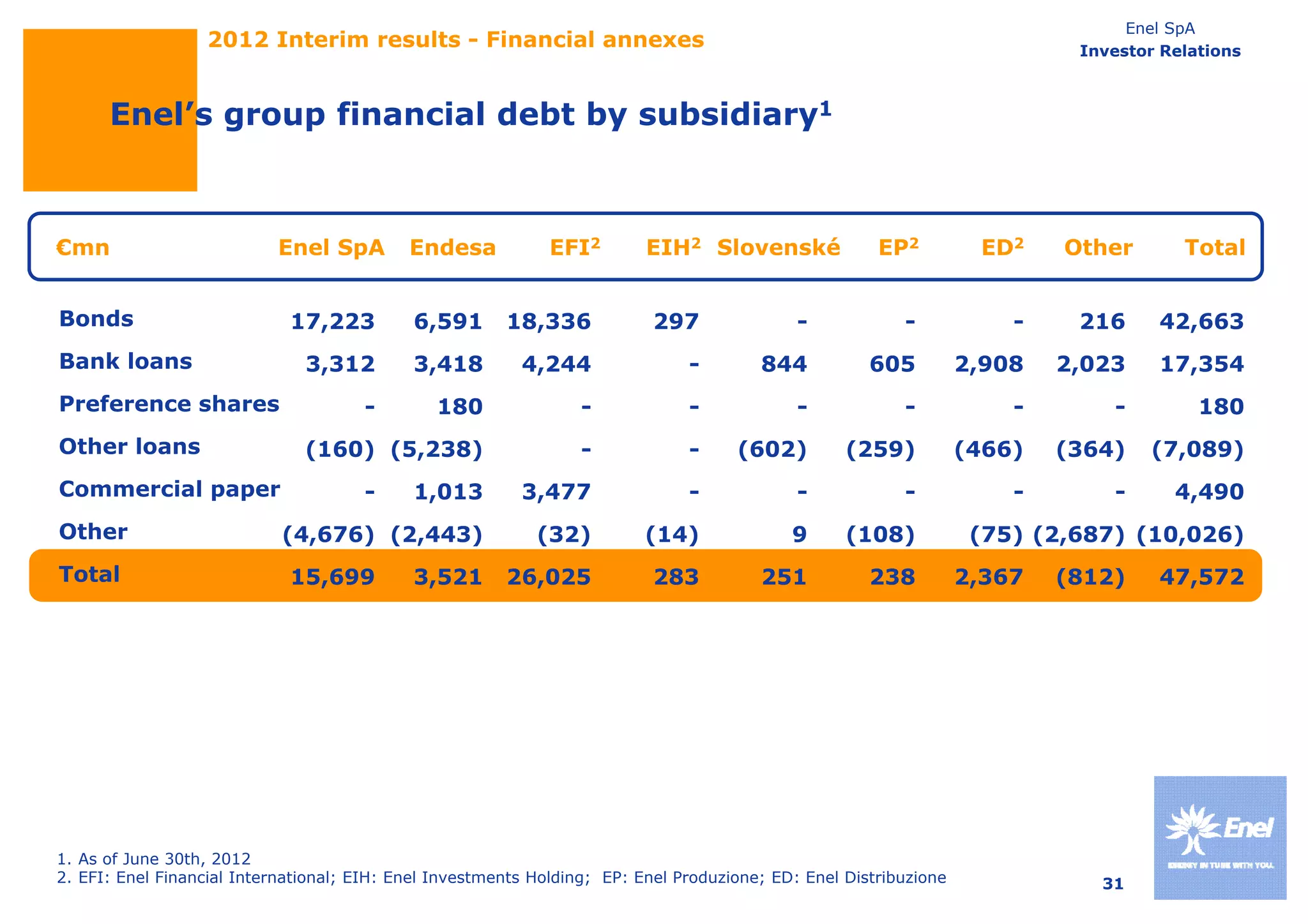Enel SpA
                  2012 Interim results - Financial annexes                                                                  Investor Relations



      Enel s
      Enel’s group financial debt by subsidiary1



€mn                        Enel SpA         Endesa            EFI2        EIH2 Slovenské               EP2          ED2    Other       Total


Bonds                        17,223         6,591       18,336             297               -            -            -    216     42,663
Bank loans                     3,312        3,418         4,244                -        844           605          2,908   2,023    17,354
Preference shares                     -        180               -             -             -            -            -       -         180
Other loans                    (160) (5,238)                     -             -     (602)         (259)           (466)   (364)   (7,089)
Commercial paper                      -     1,013         3,477                -             -            -            -       -      4,490
Other                       (4,676) (2,443)                 (32)          (14)              9      (108)            (75) (2,687) (10,026)
Total                        15,699
                             15 699         3,521
                                            3 521       26,025
                                                        26 025             283          251           238          2,367
                                                                                                                   2 367   (812)    47,572
                                                                                                                                    47 572




1. As of June 30th, 2012
2. EFI: Enel Financial International; EIH: Enel Investments Holding; EP: Enel Produzione; ED: Enel Distribuzione              31
 