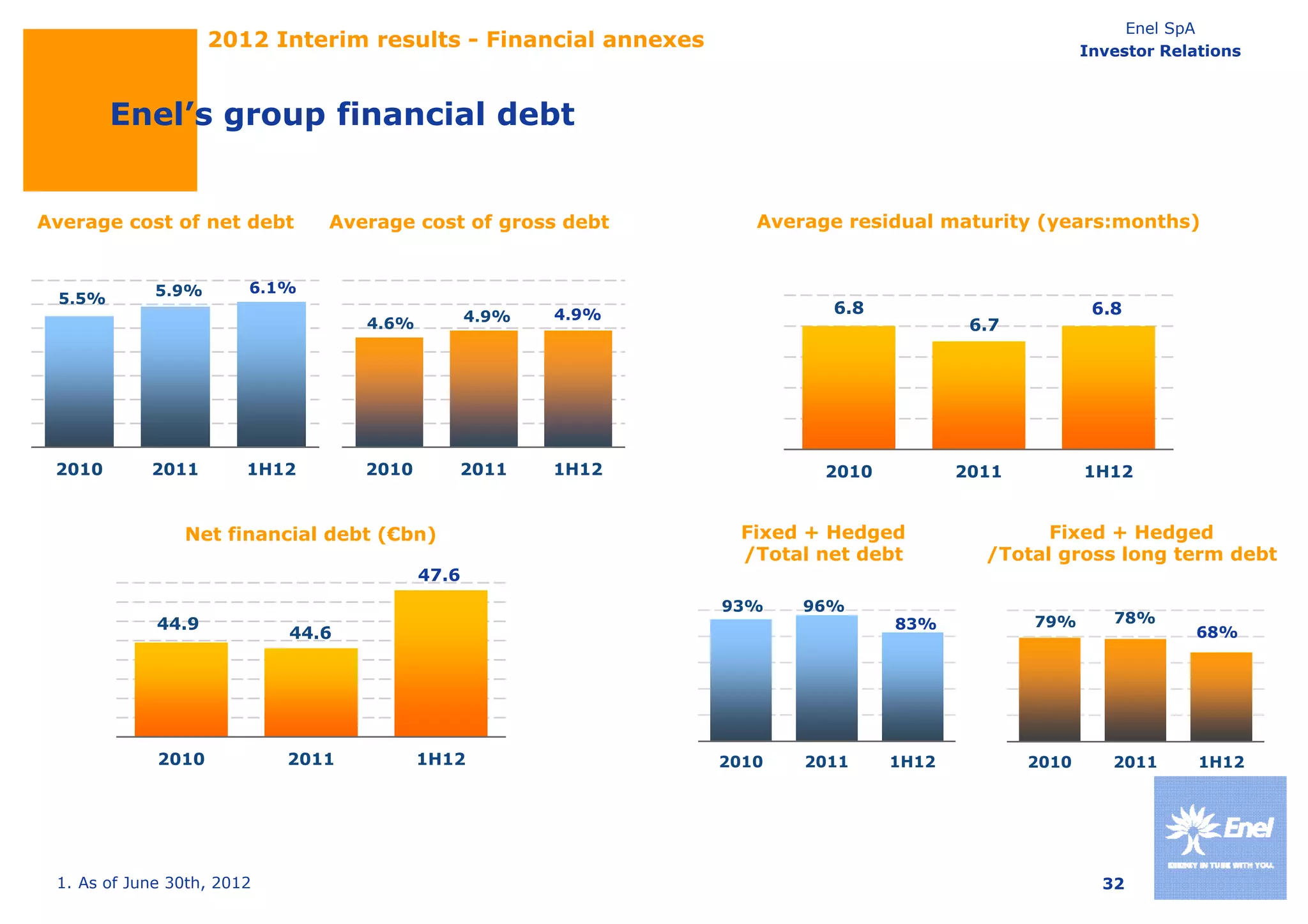 Enel SpA
                    2012 Interim results - Financial annexes                                        Investor Relations



         Enel s
         Enel’s group financial debt


Average cost of net debt       Average cost of gross debt         Average residual maturity (years:months)


             5.9%       6.1%
  5.5%
                                                 4.9%   4.9%            6.8                          6.8
                                   4.6%                                                6.7




 2010       2011        1H12       2010      2011       1H12            2010          2011          1H12


                Net financial debt (€bn)                        Fixed + Hedged                Fixed + Hedged
                                                                /Total net debt         /Total gross long term debt
                                          47.6
                                          47 6
                                                               93%    96%
             44.9                                                              83%           79%       78%
                            44.6                                                                                68%




             2010           2011          1H12                 2010   2011     1H12          2010      2011      1H12




 1. As of June 30th, 2012                                                                             32
 