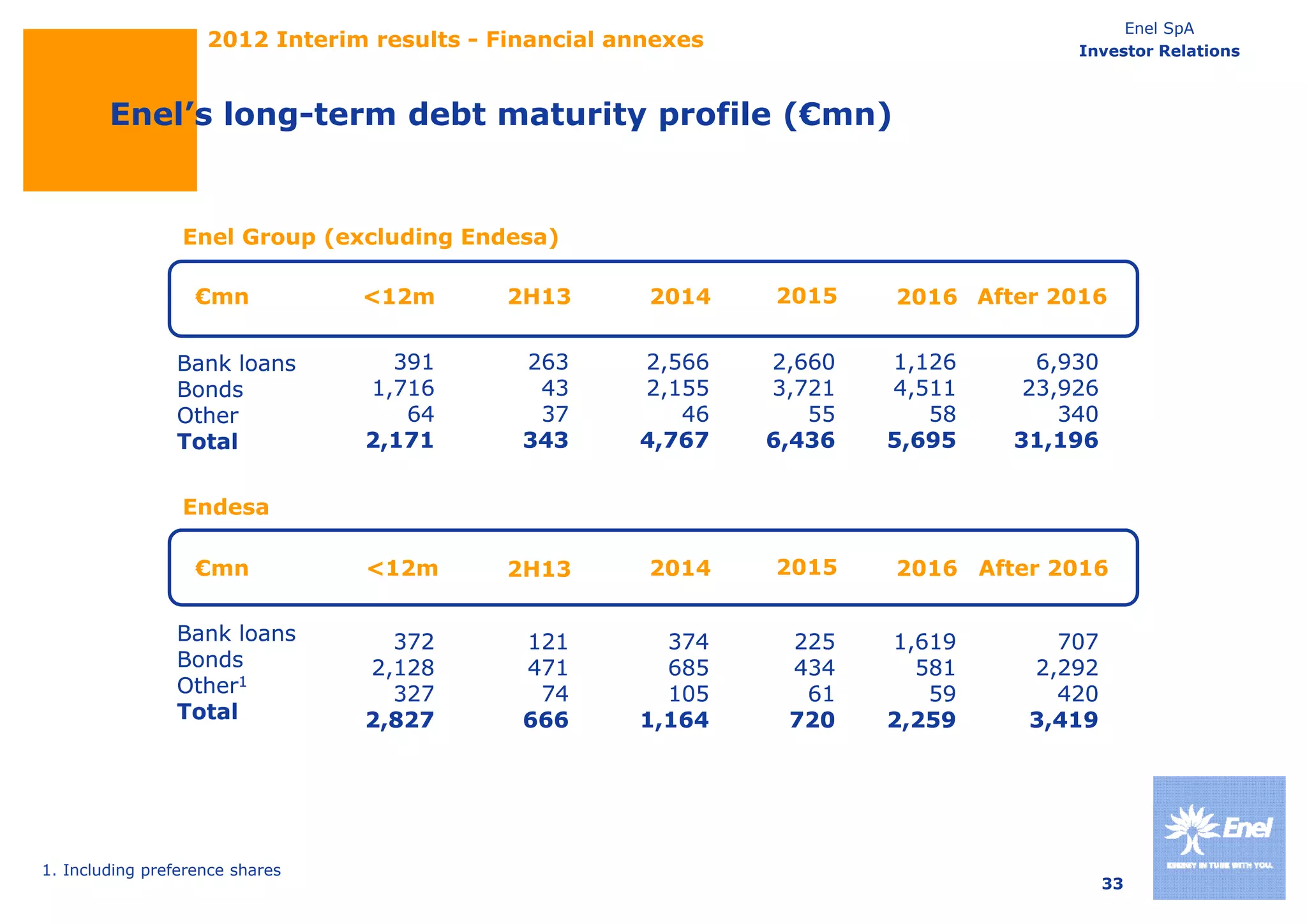 Enel SpA
                    2012 Interim results - Financial annexes                        Investor Relations



        Enel s long term
        Enel’s long-term debt maturity profile (€mn)


                 Enel Group (excluding Endesa)

                   €mn           <12m       2H13       2014    2015    2016 After 2016


                Bank loans         391       263      2,566    2,660   1,126     6,930
                Bonds            1,716        43      2,155    3,721   4,511    23,926
                Other               64        37         46       55      58       340
                Total            2,171       343      4,767    6,436   5,695   31,196


                 Endesa

                   €
                   €mn           <12m       2H13       2014
                                                        0      2015    2016 After 2016
                                                                              te   0 6


                Bank loans         372       121        374     225    1,619      707
                Bonds            2,128       471        685     434      581    2,292
                Other1             327        74        105      61       59      420
                Total            2,827       666      1,164     720    2,259    3,419




1. Including preference shares
                                                                                         33
 