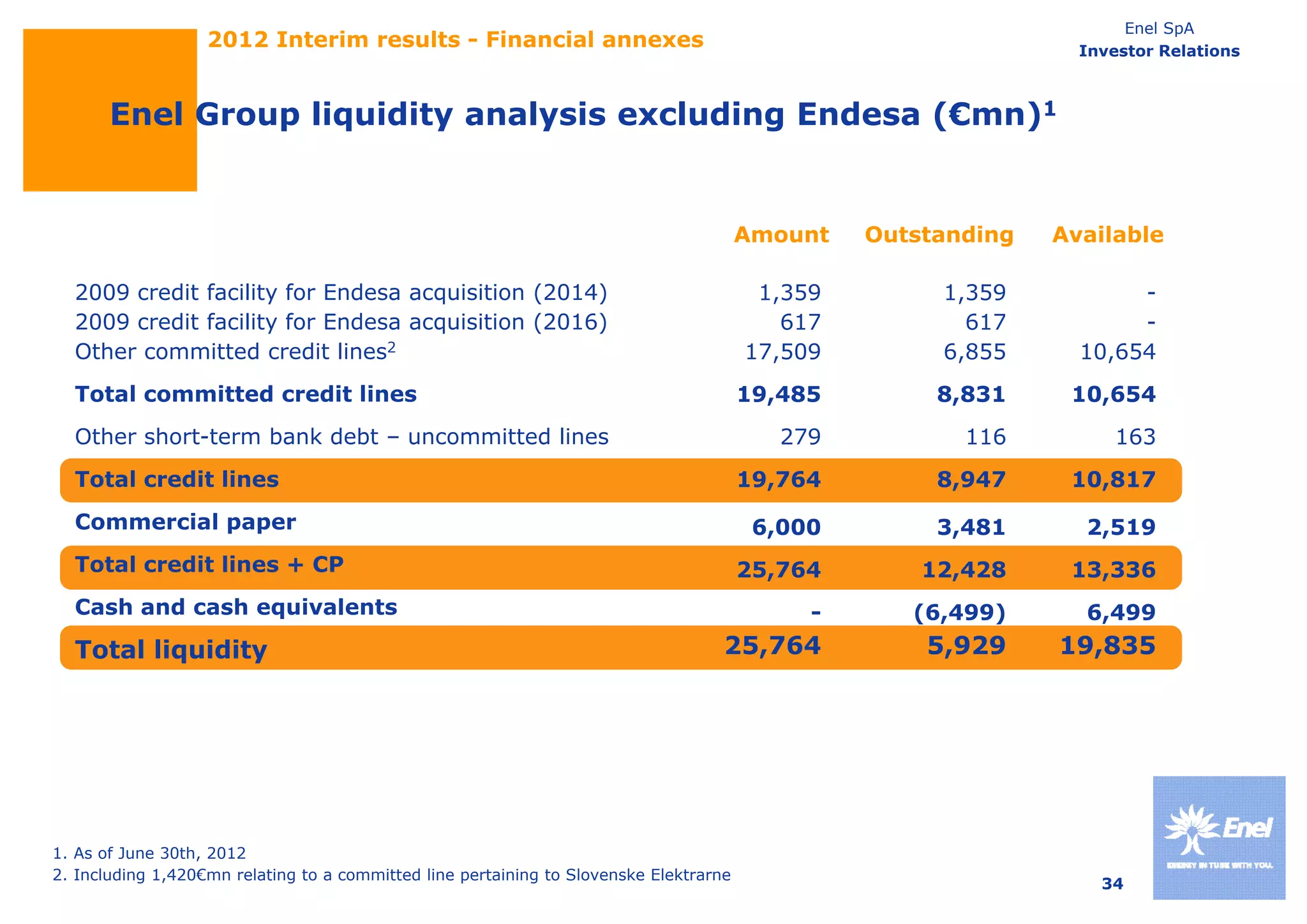 Enel SpA
                   2012 Interim results - Financial annexes                                                      Investor Relations



       Enel Group liquidity analysis excluding Endesa (€mn)1


                                                                                        Amount   Outstanding   Available

  2009 credit facility for Endesa acquisition (2014)                                     1,359        1,359           -
  2009 credit facility for Endesa acquisition (2016)                                       617          617           -
  Other committed credit lines2                                                         17,509
                                                                                        17 509        6,855
                                                                                                      6 855      10,654
                                                                                                                 10 654
  Total committed credit lines                                                          19,485        8,831     10,654
  Other short-term bank debt – uncommitted lines                                           279          116          163
  Total credit lines                                                                    19,764        8,947     10,817
  Commercial paper                                                                       6,000        3,481      2,519
  Total credit lines + CP                                                               25,764       12,428     13,336
  Cash and cash equivalents                                                                  -      (6,499)      6,499
  Total liquidity                                                                   25,764           5,929     19,835




1. As of June 30th, 2012
2. Including 1,420€mn relating to a committed line pertaining to Slovenske Elektrarne
                                                                                                                   34
 