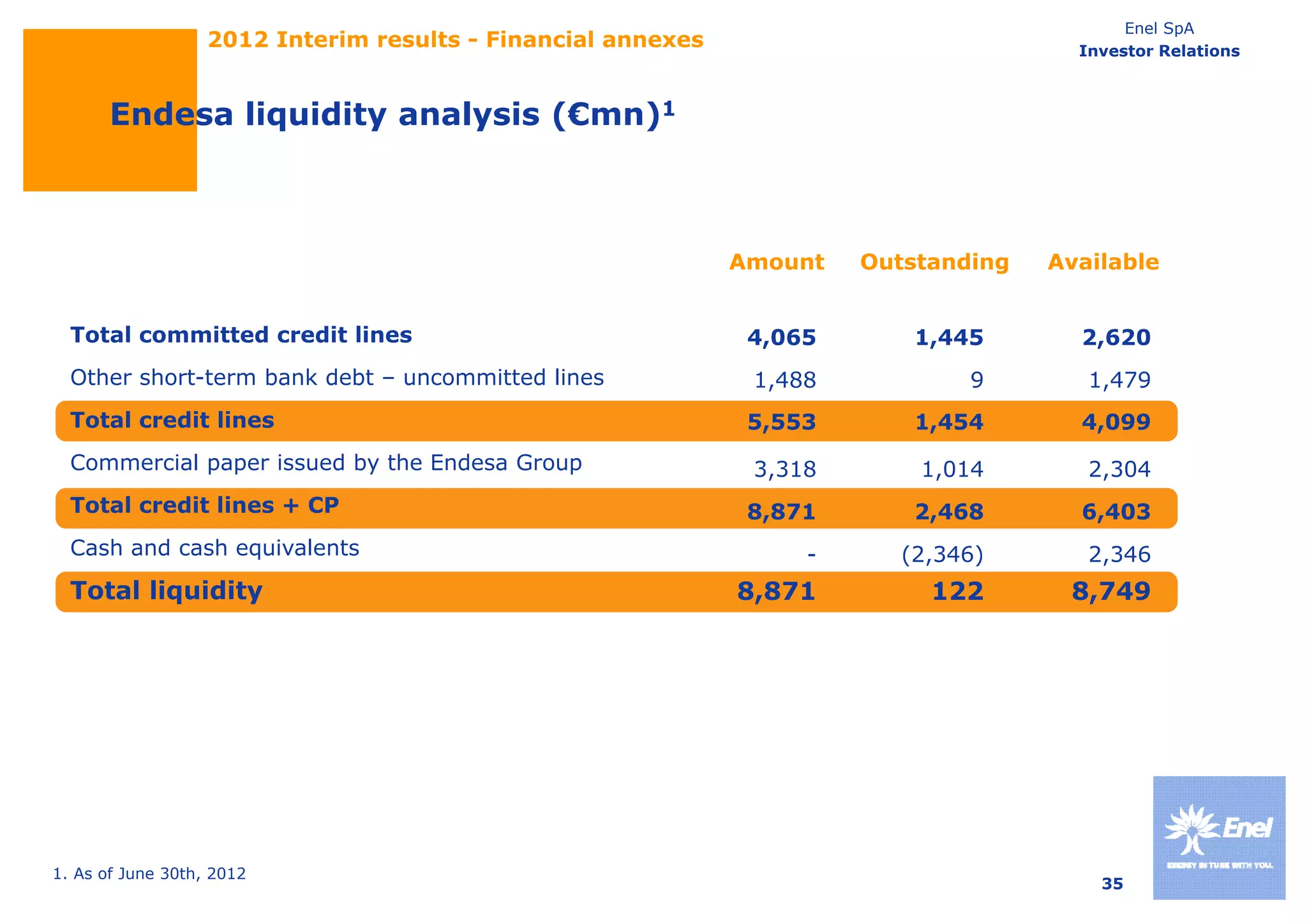 Enel SpA
                   2012 Interim results - Financial annexes                            Investor Relations



       Endesa liquidity analysis (€mn)1



                                                              Amount   Outstanding   Available


  Total committed credit lines                                  ,
                                                               4,065       1,445
                                                                            ,          2,620
                                                                                        ,
  Other short-term bank debt – uncommitted lines               1,488           9        1,479
  Total credit lines                                           5,553       1,454       4,099
  Commercial paper issued by the Endesa Group                  3,318
                                                               3 318       1,014
                                                                           1 014        2,304
                                                                                        2 304
  Total credit lines + CP                                      8,871       2,468       6,403
  Cash and cash equivalents                                        -      (2,346)       2,346
  Total liquidity                                             8,871         122       8,749




1. As of June 30th, 2012
                                                                                         35
 