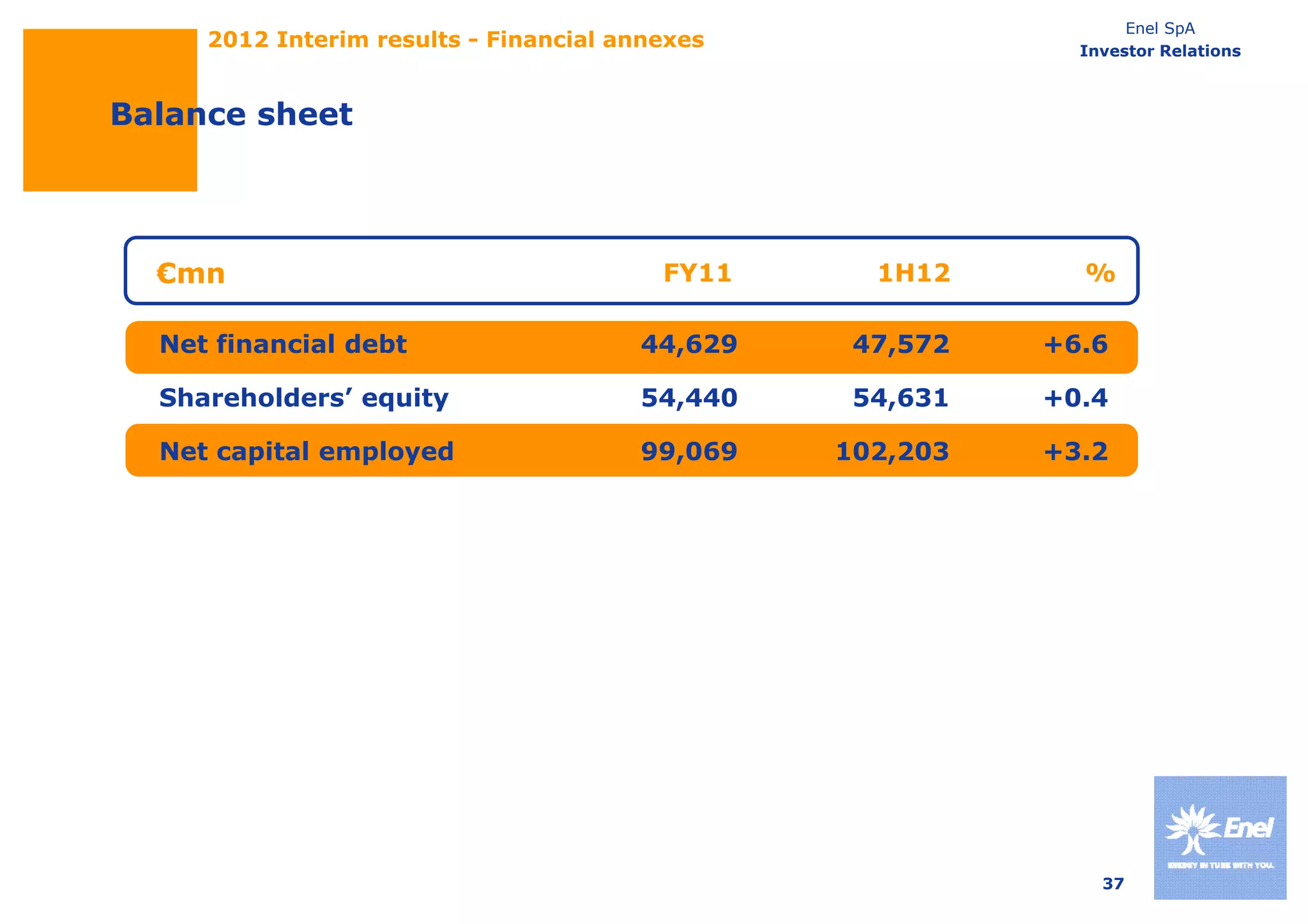 Enel SpA
     2012 Interim results - Financial annexes               Investor Relations



Balance sheet




  €mn                                    FY11     1H12      %

  Net financial debt                   44,629
                                       44 629    47,572
                                                 47 572   +6.6
                                                          +6 6

  Shareholders’ equity                 54,440    54,631   +0.4

  Net capital employed
        p       p y                    99,069
                                         ,      102,203
                                                   ,      +3.2




                                                              37
 