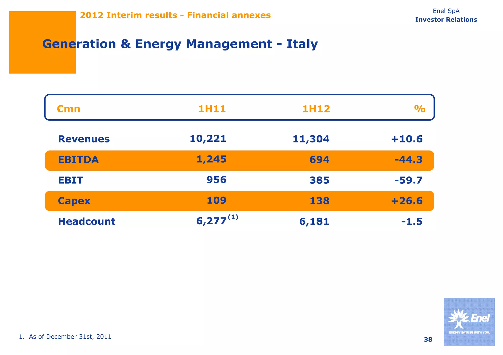 Enel SpA
                  2012 Interim results - Financial annexes               Investor Relations



       Generation & Energy Management - Italy




           €mn                            1H11                1H12       %


           Revenues                     10,221               11,304   +10.6

           EBITDA                         1,245                694    -44.3

           EBIT                             956                385    -59.7
                                                                       59 7

           Capex                            109                138    +26.6
                                                  (1)
           Headcount                      6,277
                                          6 277               6,181
                                                              6 181    -1.5
                                                                       -1 5




1. As of December 31st, 2011                                                  38
 