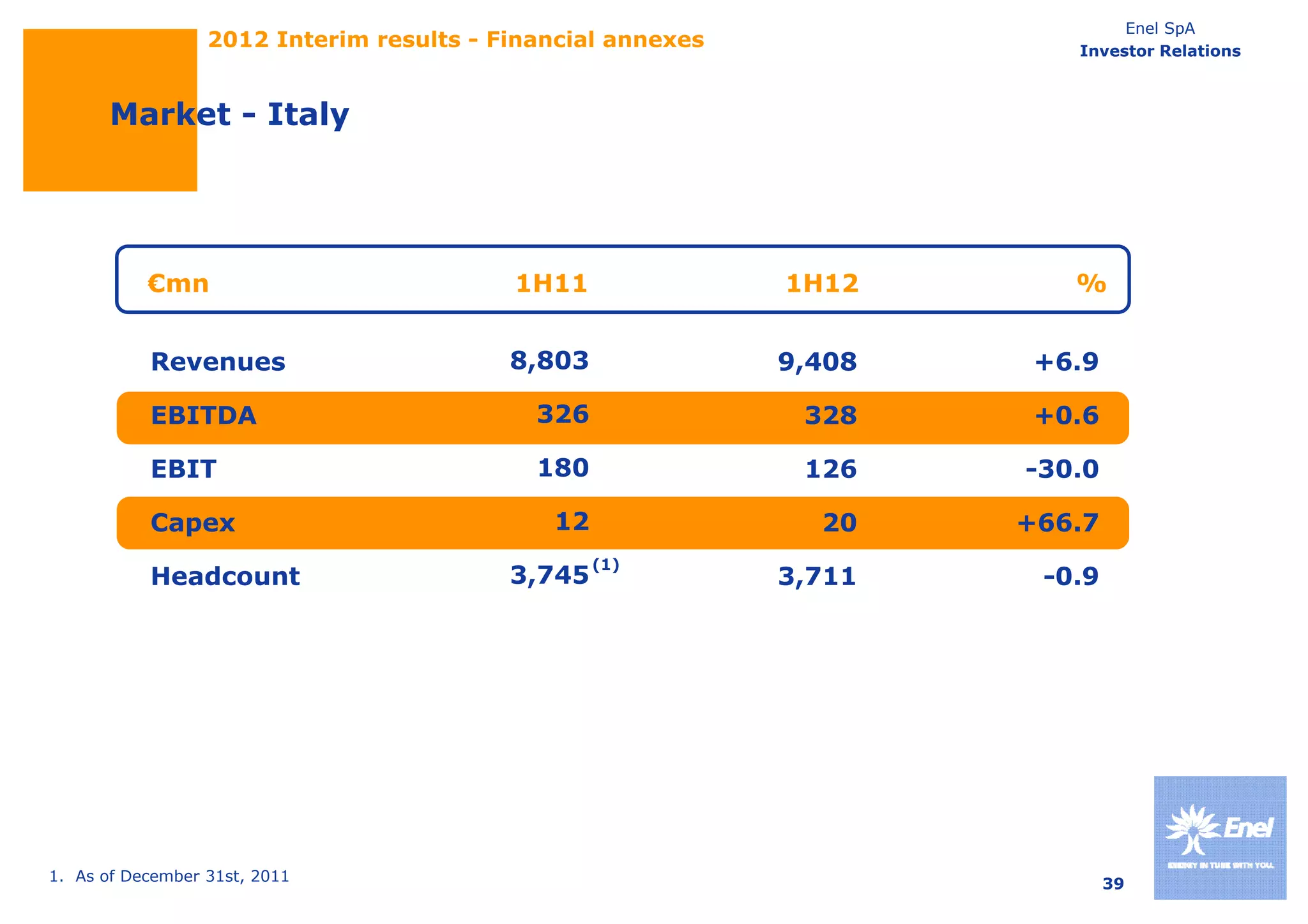 Enel SpA
                  2012 Interim results - Financial annexes              Investor Relations



       Market - Italy




           €mn                            1H11               1H12       %


           Revenues                       8,803              9,408    +6.9

           EBITDA                           326               328     +0.6

           EBIT                             180               126    -30.0
                                                                      30 0

           Capex                             12                20    +66.7
                                                  (1)
           Headcount                      3,745
                                          3 745              3,711
                                                             3 711    -0.9
                                                                      -0 9




1. As of December 31st, 2011                                                 39
 