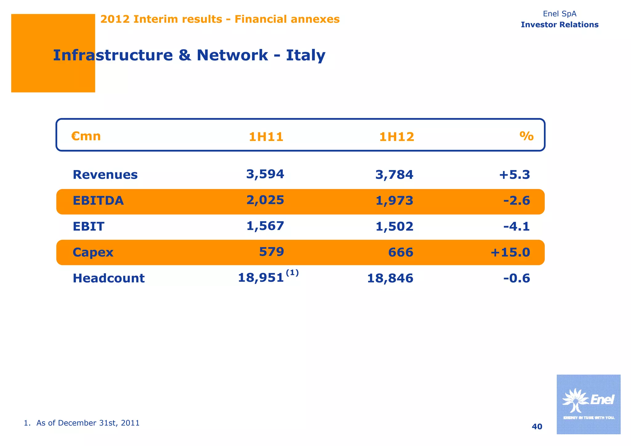 Enel SpA
                  2012 Interim results - Financial annexes               Investor Relations



       Infrastructure & Network - Italy




           €mn                            1H11                1H12       %


           Revenues                       3,594               3,784    +5.3

           EBITDA                         2,025               1,973    -2.6

           EBIT                           1,567
                                          1 567               1,502
                                                              1 502    -4.1
                                                                        41

           Capex                            579                666    +15.0
                                                  (1)
           Headcount                    18,951
                                        18 951               18,846
                                                             18 846    -0.6
                                                                       -0 6




1. As of December 31st, 2011                                                  40
 