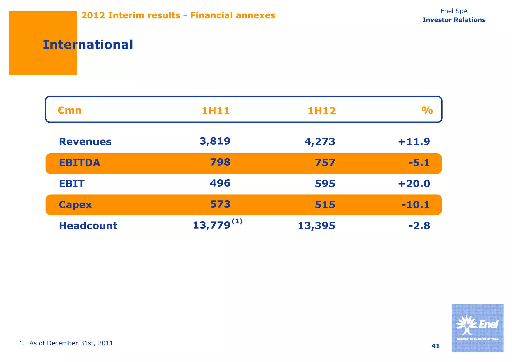 Enel SpA
                  2012 Interim results - Financial annexes               Investor Relations



       International




           €mn                            1H11                1H12       %


           Revenues                       3,819               4,273   +11.9

           EBITDA                           798                757     -5.1

           EBIT                             496                595    +20.0
                                                                      +20 0

           Capex                            573                515    -10.1
                                                  (1)
           Headcount                    13,779
                                        13 779               13,395
                                                             13 395    -2.8
                                                                       -2 8




1. As of December 31st, 2011                                                  41
 