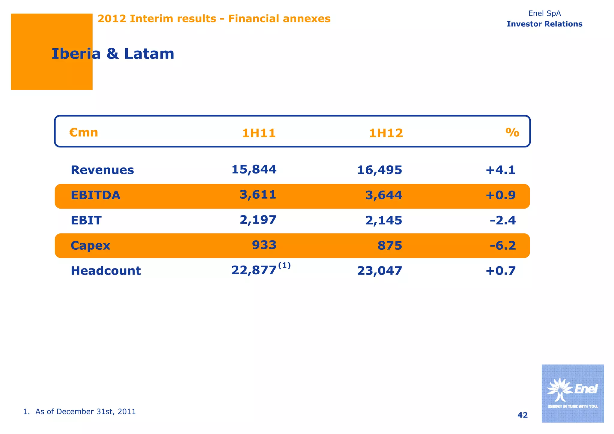 Enel SpA
                  2012 Interim results - Financial annexes              Investor Relations



       Iberia & Latam




           €mn                            1H11                1H12      %


           Revenues                     15,844               16,495   +4.1

           EBITDA                         3,611               3,644   +0.9

           EBIT                           2,197
                                          2 197               2,145
                                                              2 145   -2.4
                                                                       24

           Capex                            933                875    -6.2
                                                  (1)
           Headcount                    22,877
                                        22 877               23,047
                                                             23 047   +0.7
                                                                      +0 7




1. As of December 31st, 2011                                                 42
 