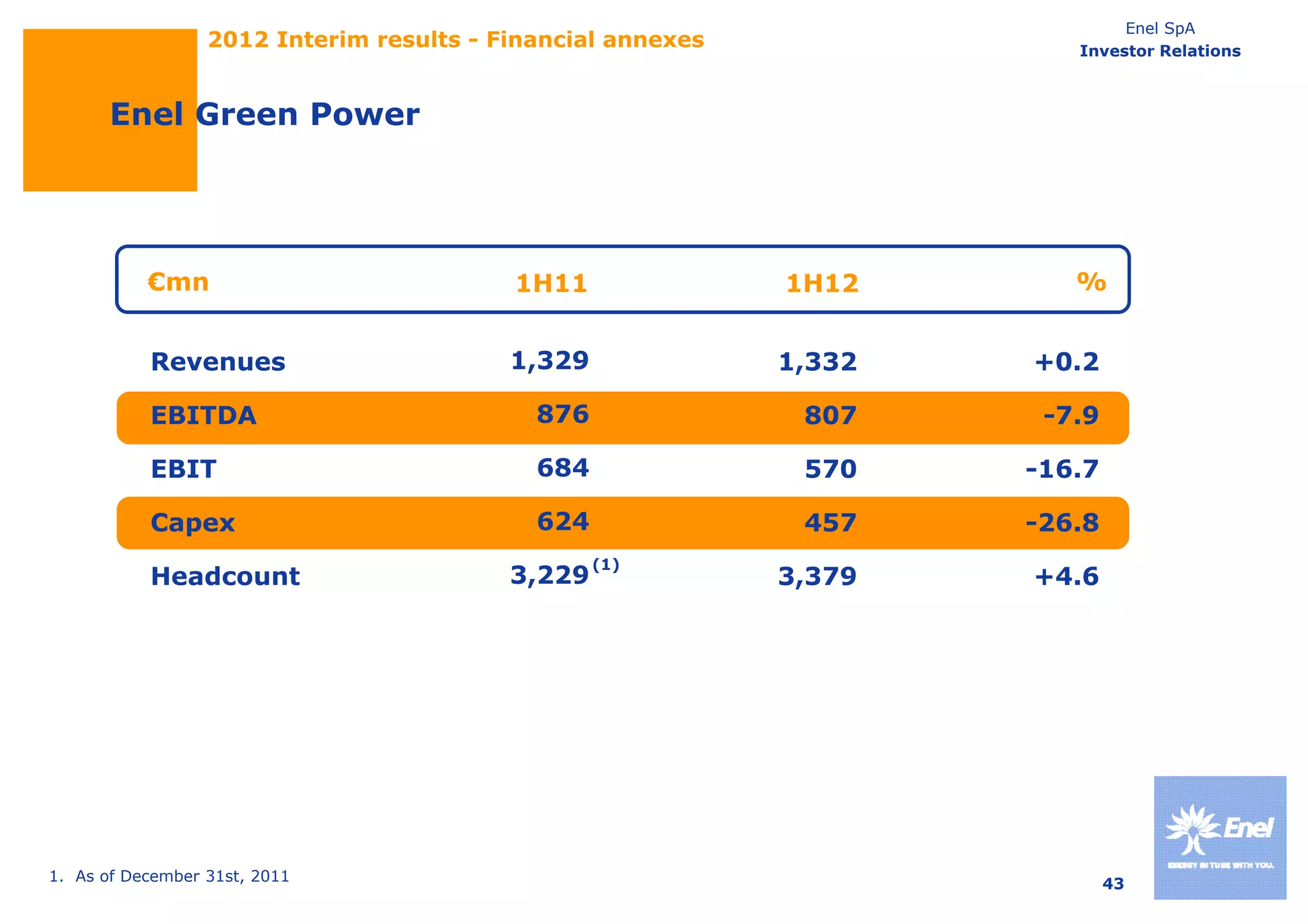 Enel SpA
                  2012 Interim results - Financial annexes              Investor Relations



       Enel Green Power




           €mn                            1H11               1H12       %


           Revenues                       1,329              1,332   +0.2

           EBITDA                           876               807     -7.9

           EBIT                             684               570    -16.7
                                                                      16 7

           Capex                            624               457    -26.8
                                                  (1)
           Headcount                      3,229
                                          3 229              3,379
                                                             3 379   +4.6
                                                                     +4 6




1. As of December 31st, 2011                                                 43
 