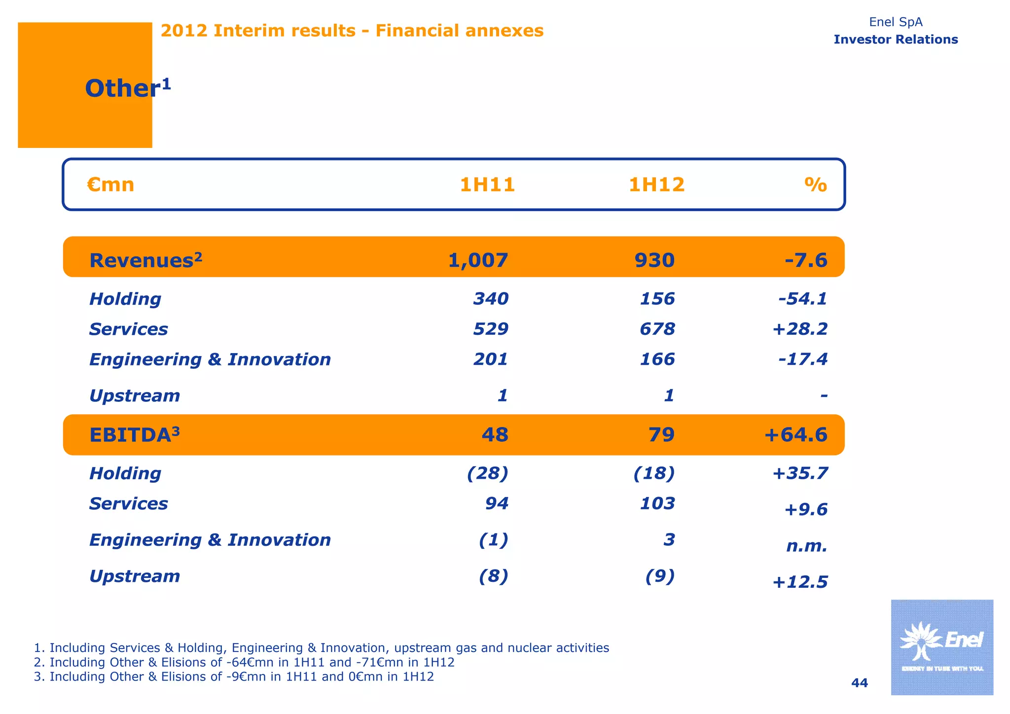 Enel SpA
                    2012 Interim results - Financial annexes                                                     Investor Relations



        Other1


        €mn                                                          1H11                        1H12      %


         Revenues2                                                 1,007
                                                                    ,                            930     -7.6
         Holding                                                       340                       156     -54.1
         Services                                                      529                       678    +28.2
         Engineering & Innovation                                      201                       166     -17.4
                                                                                                          17 4

         Upstream                                                          1                       1         -

         EBITDA3                                                         48                       79    +64.6
         Holding                                                      (28)                       (18)   +35.7
         Services                                                        94                      103     +9.6
         Engineering & Innovation
            i    i            i                                         (1)
                                                                        ( )                        3     n.m.
         Upstream                                                       (8)                       (9)   +12.5


1. Including Services & Holding, Engineering & Innovation, upstream gas and nuclear activities
2. Including Other & Elisions of -64€mn in 1H11 and -71€mn in 1H12
3. Including Other & Elisions of -9€mn in 1H11 and 0€mn in 1H12
                                                                                                                   44
 