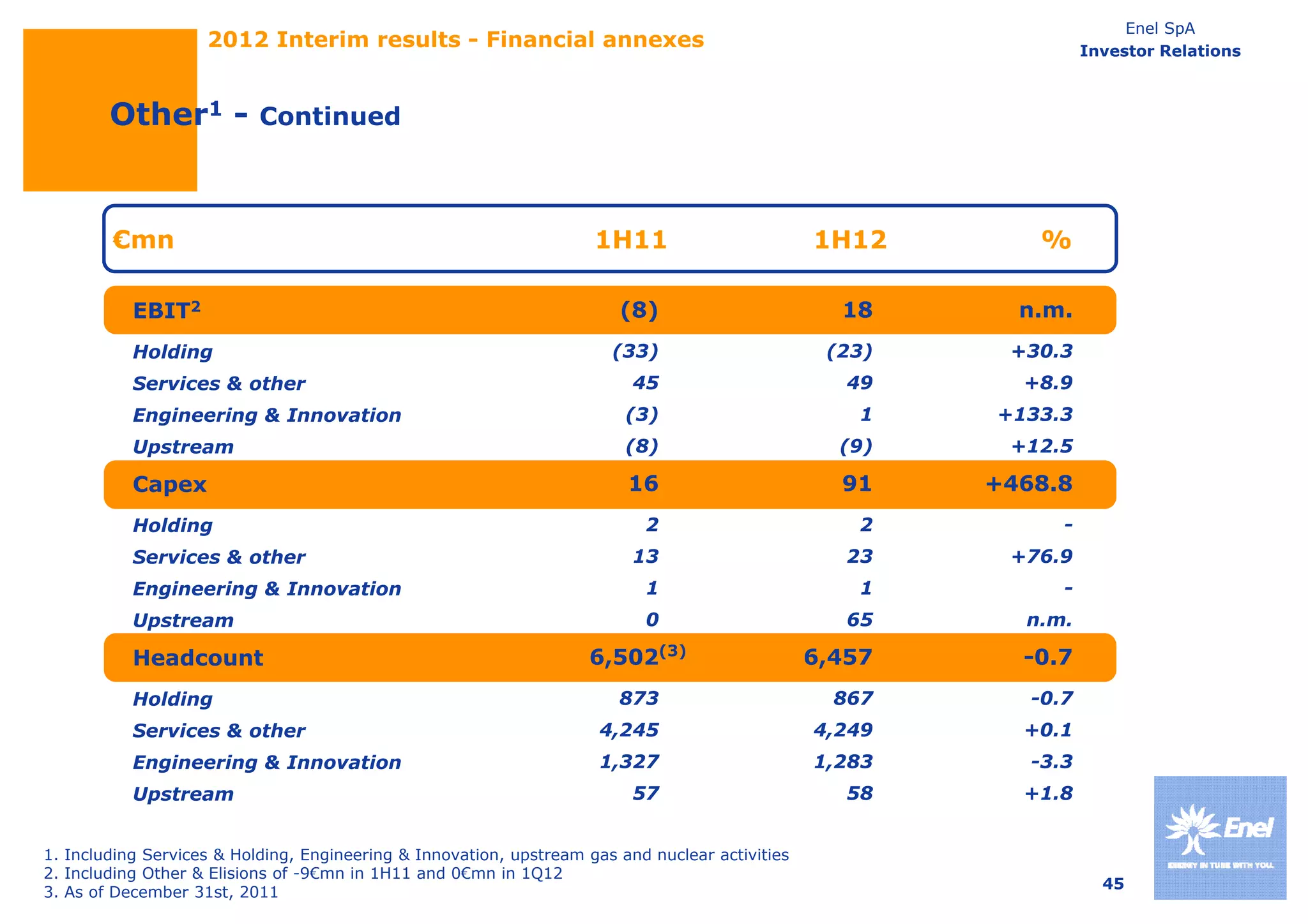 Enel SpA
                    2012 Interim results - Financial annexes                                                       Investor Relations



        Other1 - Continued


        €mn
        €                                                            1H11                        1H12       %

           EBIT2                                                        (8)                        18      n.m.
           Holding
           H ldi                                                       (33)                       (23)    +30.3
                                                                                                          +30 3
           Services & other                                               45                        49     +8.9
           Engineering & Innovation                                      (3)                         1   +133.3
           Upstream                                                      (8)                       (9)    +12.5

           Capex                                                         16                        91    +468.8
           Holding                                                         2                         2         -
           Services & other                                               13                        23    +76.9
           Engineering & Innovation                                        1                         1         -
           Upstream                                                        0                        65     n.m.

           Headcount                                                6,502(3)                     6,457     -0.7
           Holding                                                      873                        867      -0.7
           Services & other                                           4,245                      4,249     +0.1
           Engineering & Innovation                                   1,327                      1,283      -3.3
            p
           Upstream                                                       57                        58     +1.8


1. Including Services & Holding, Engineering & Innovation, upstream gas and nuclear activities
2. Including Other & Elisions of -9€mn in 1H11 and 0€mn in 1Q12
                                                                                                                     45
3. As of December 31st, 2011
 