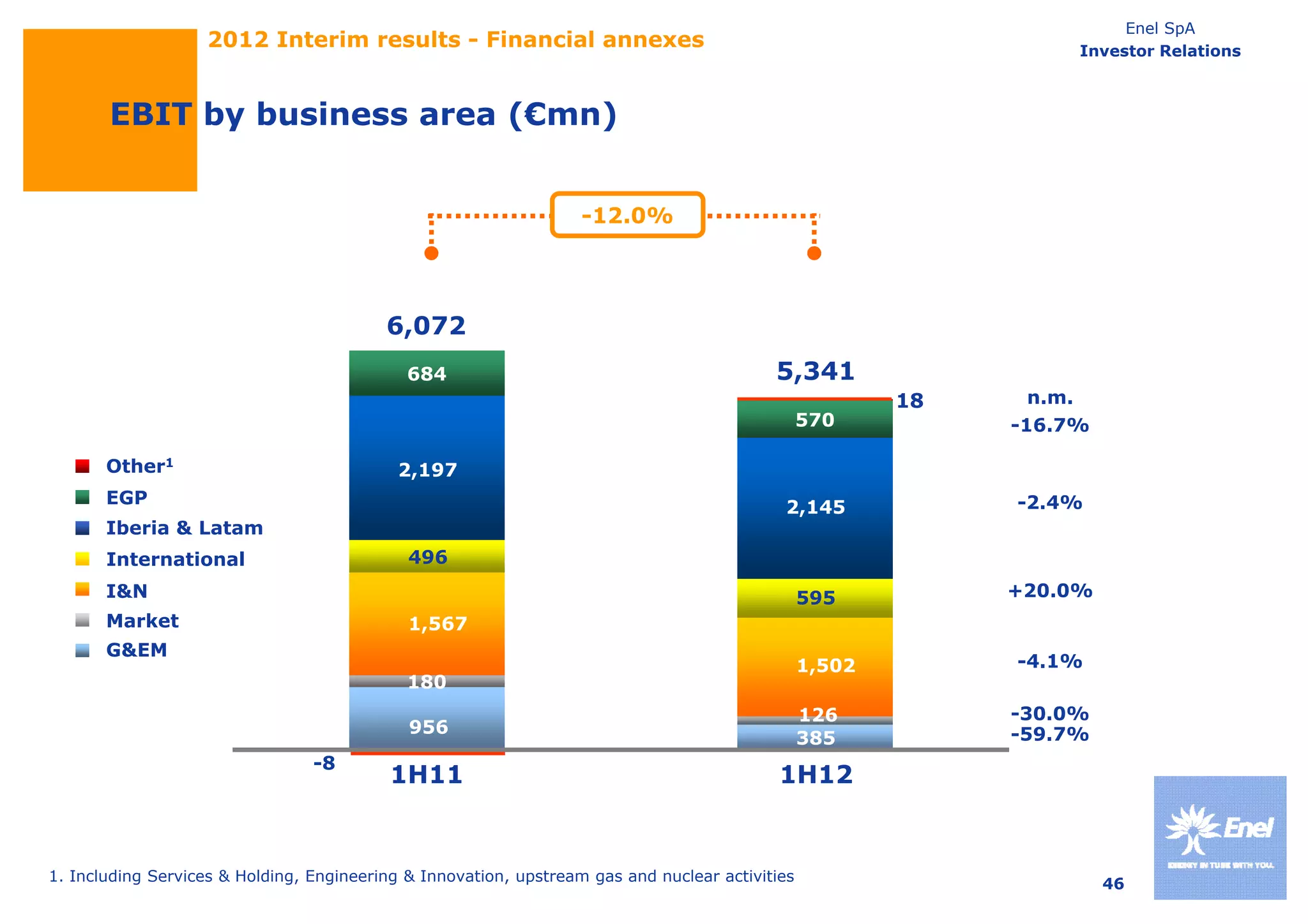 Enel SpA
                   2012 Interim results - Financial annexes                                                        Investor Relations



       EBIT by business area (€mn)


                                                                   -12.0%




                                          6,072
                                             684                                           5,341
                                                                                                         18     n.m.
                                                                                                 570          -16.7%

       Other
       Oth 1                                2,197
       EGP                                                                                                    -2.4%
                                                                                            2,145
       Iberia & Latam
       International                         496
       I&N                                                                                       595          +20.0%
       Market                                1,567
       G&EM
                                                                                                 1,502        -4.1%
                                             180
                                                                                                 126          -30.0%
                                             956                                                              -59.7%
                                                                                                 385
                                 -8
                                           1H11                                             1H12


1. Including Services & Holding, Engineering & Innovation, upstream gas and nuclear activities                         46
 