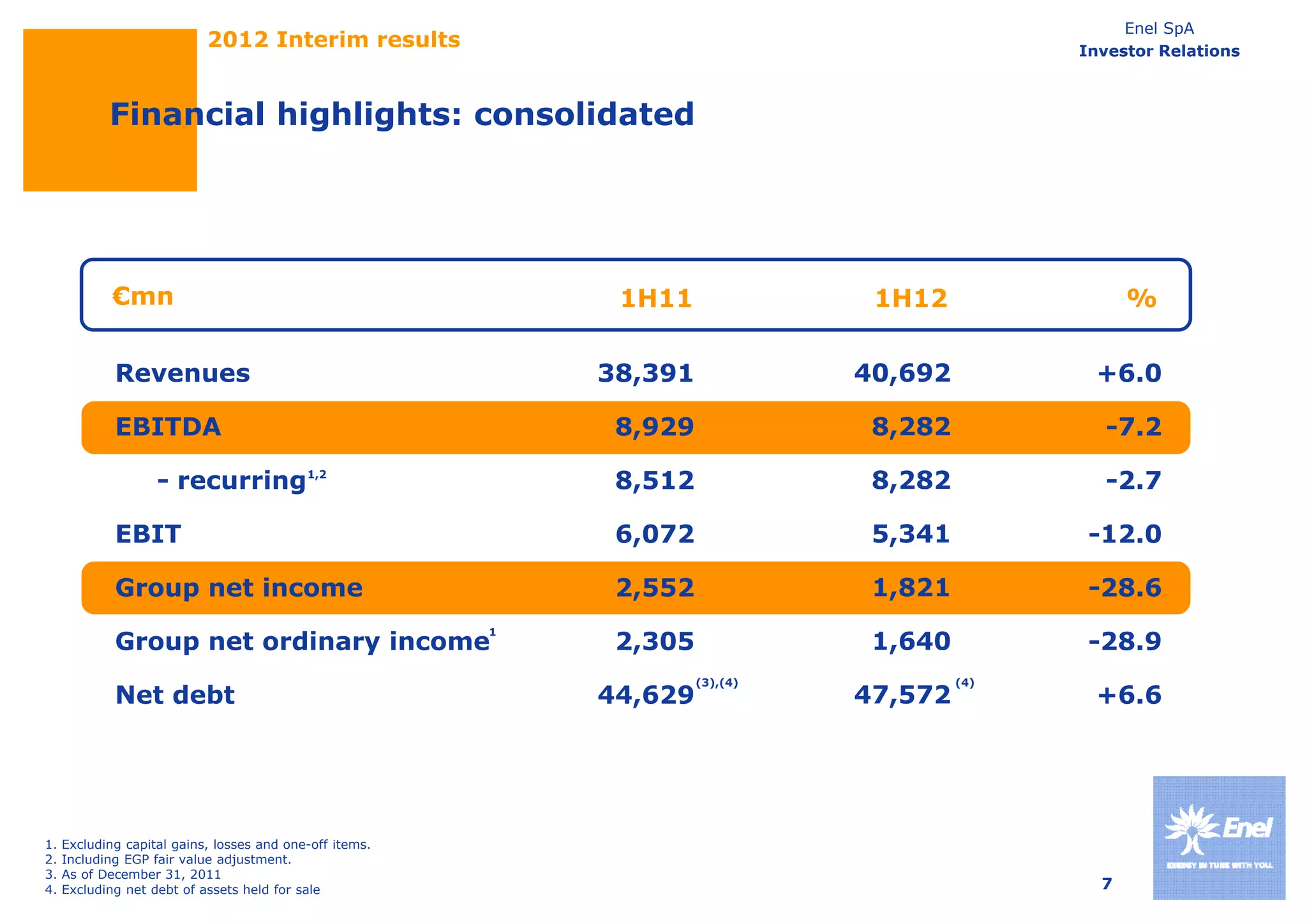 Enel SpA
                            2012 Interim results                                                Investor Relations



            Financial highlights: consolidated




             €mn                                               1H11               1H12                %


             Revenues                                         38,391             40,692          +6.0

             EBITDA                                            8,929              8,282            -7.2

                    - recurring1,2                             8,512              8,282            -2.7

             EBIT                                              6,072              5,341          -12.0

             Group net income                                  2,552              1,821          -28.6
                                                          1
             Group net ordinary income                         2,305              1,640          -28.9
                                                                       (3),(4)            (4)
             Net debt                                         44,629
                                                              44 629             47,572
                                                                                 47 572          +6.6
                                                                                                 +6 6




1.   Excluding capital gains, losses and one-off items.
2.   Including EGP fair value adjustment.
3.   As of December 31, 2011
4.   Excluding net debt of assets held for sale                                                   7
 
