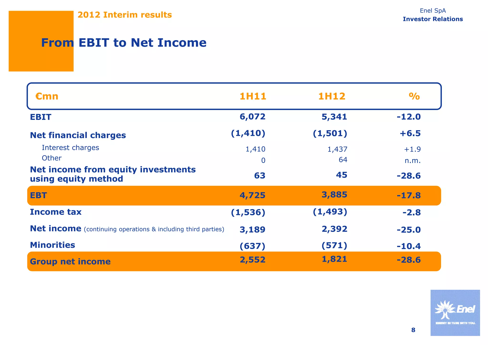 Enel SpA
              2012 Interim results                                                  Investor Relations



   From EBIT to Net Income



 €mn                                                            1H11      1H12       %

EBIT                                                            6,072     5,341    -12.0

Net financial charges                                          (1,410)
                                                               (     )   (1,501)   +6.5
   Interest charges                                              1,410     1,437    +1.9
   Other                                                             0        64    n.m.
Net income from equity investments
 et co e o equ ty         est e ts
using equity method                                                63        45    -28.6

EBT                                                             4,725     3,885    -17.8

Income tax                                                     (1,536)   ( ,
                                                                         (1,493)
                                                                               )     2.8
                                                                                    -2.8
Net income (continuing operations & including third parties)    3,189     2,392    -25.0
Minorities                                                      (637)     (571)    -10.4
Group net income                                                2,552
                                                                2 552     1,821
                                                                          1 821    -28.6
                                                                                    28 6




                                                                                      8
 