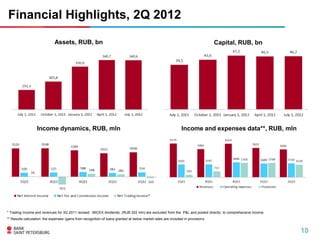 Financial Highlights, 2Q 2012

                              Assets, RUB, bn                                                                                    Capital, RUB, bn




                   Income dynamics, RUB, mln                                                                   Income and expenses data**, RUB, mln




* Trading Income and revenues for 3Q 2011 revised: MICEX dividends (RUB 322 mln) are excluded from the P&L and posted directly to comprehensive income
** Results calculation: the expenses /gains from recognition of loans granted at below market rates are included in provisions


                                                                                                                                                         10
 