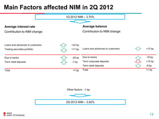 Main Factors affected NIM in 2Q 2012
                                  1Q 2012 NIM – 3.75%


Average interest rate                          Average balance
Contribution to NIM change:                    Contribution to NIM change:



Loans and advances to customers      +32 bp
Trading securities portfolio         +11 bp    Loans and advances to customers   +12 bp


Due to banks                          -29 bp   Due to banks                      -18 bp
Term retail deposits                  -7 bp    Term corporate deposits           +15 bp
                                               Term retail deposits              -8 bp
Total                                 +7 bp    Total                             +1 bp




                                  Other factors -1 bp



                                  2Q 2012 NIM – 3.82%



                                                                                    12
 