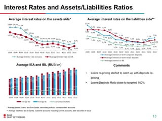 Interest Rates and Assets/Liabilities Ratios
  Average interest rates on the assets side*                                                             Average interest rates on the liabilities side**




            Average IEA and IBL (RUB bn)                                                                                      Comments

                                                                                                     •     Loans re-pricing started to catch up with deposits re-
                                                                                                           pricing
                                                                                                     •     Loans/Deposits Ratio close to targeted 100%




* Average assets: loans, due from banks, securities portfolio, correspondent accounts
** Average liabilities: due to banks, customer accounts including current accounts, debt securities in issue


                                                                                                                                                                13
 