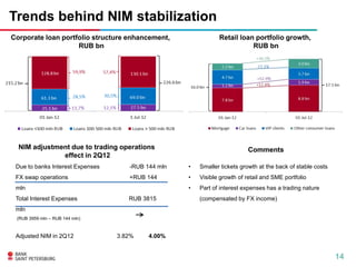 Trends behind NIM stabilization
Corporate loan portfolio structure enhancement,                Retail loan portfolio growth,
                    RUB bn                                                RUB bn




  NIM adjustment due to trading operations                                 Comments
              effect in 2Q12
 Due to banks Interest Expenses      -RUB 144 mln   •   Smaller tickets growth at the back of stable costs
 FX swap operations                  +RUB 144       •   Visible growth of retail and SME portfolio
 mln                                                •   Part of interest expenses has a trading nature
 Total Interest Expenses             RUB 3815           (compensated by FX income)
 mln
 (RUB 3959 mln – RUB 144 mln)



 Adjusted NIM in 2Q12             3.82%    4.00%


                                                                                                             14
 