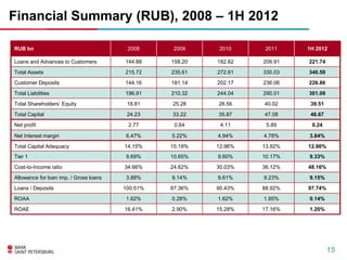 Financial Summary (RUB), 2008 – 1H 2012

RUB bn                                   2008      2009     2010     2011    1H 2012

Loans and Advances to Customers         144.88    158.20   182.82   209.91   221.74
Total Assets                            215.72    235.61   272.61   330.03   340.59
Customer Deposits                       144.16    181.14   202.17   236.06   226.86
Total Liabilities                       196.91    210.32   244.04   290.01   301.08
Total Shareholders’ Equity               18.81    25.28    28.56    40.02     39.51
Total Capital                            24.23    33.22    35.87    47.08     46.67
Net profit                               2.77      0.64     4.11     5.89     0.24

Net Interest margin                     6.47%     5.22%    4.94%    4.78%    3.84%
Total Capital Adequacy                  14.15%    15.19%   12.96%   13.92%   12.86%
Tier 1                                  9.69%     10.65%   9.60%    10.17%   9.33%
Cost-to-Income ratio                    34.66%    24.62%   30.03%   36.12%   48.16%
Allowance for loan imp. / Gross loans   3.88%     9.14%    9.61%    9.23%    9.15%
Loans / Deposits                        100.51%   87.36%   90.43%   88.92%   97.74%
ROAA                                    1.62%     0.28%    1.62%    1.95%    0.14%
ROAE                                    16.41%    2.90%    15.28%   17.16%   1.20%




                                                                                      15
 