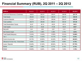 Financial Summary (RUB), 2Q 2011 – 2Q 2012

RUB bn                                  2Q 2011   3Q 2011   4Q 2011   1Q 2012   2Q 2012

Loans and Advances to Customers         198.35    203.37    209.91    208.99    221.74
Total Assets                            292.06    305.82    330.03    340.70    340.59
Customer Deposits                       212.23    221.95    236.06    224.47    226.86
Total Liabilities                       259.79    269.68    290.01    300.55    301.08
Total Shareholders’ Equity               32.27     36.14     40.02     40.15     39.51
Total Capital                            39.14     43.60     47.08     46.49     46.67
Net profit                               2.41      0.82      0.57      0.12      0.11

Net Interest margin                     5.21%     4.98%     4.38%     3.75%     3.82%
Total Capital Adequacy                  12.54%    13.45%    13.92%    13.51%    12.86%
Tier 1                                  9.70%     10.50%    10.17%    10.03%    9.33%
Cost-to-Income ratio                    30.15%    45.85%    44.45%    46.50%    49.92%
Allowance for loan imp. / Gross loans   9.00%     9.09%     9.23%     9.96%     9.15%
Loans / Deposits                        93.46%    91.63%    88.92%    93.11%    97.74%
ROAA                                    3.36%     1.09%     0.71%     0.15%     0.13%
ROAE                                    30.66%    9.52%     5.93%     1.24%     1.15%




                                                                                         16
 
