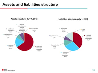 Assets and liabilities structure


    Assets structure, July 1, 2012   Liabilities structure, July 1, 2012




                                                                           18
 