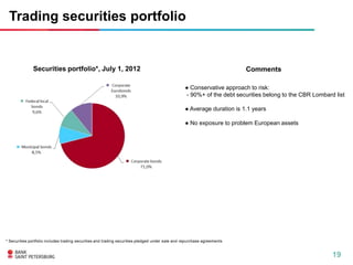Trading securities portfolio


              Securities portfolio*, July 1, 2012                                                                        Comments

                                                                                                 ● Conservative approach to risk:
                                                                                                 - 90%+ of the debt securities belong to the CBR Lombard list

                                                                                                 ● Average duration is 1.1 years

                                                                                                 ● No exposure to problem European assets




* Securities portfolio includes trading securities and trading securities pledged under sale and repurchase agreements


                                                                                                                                                        19
 